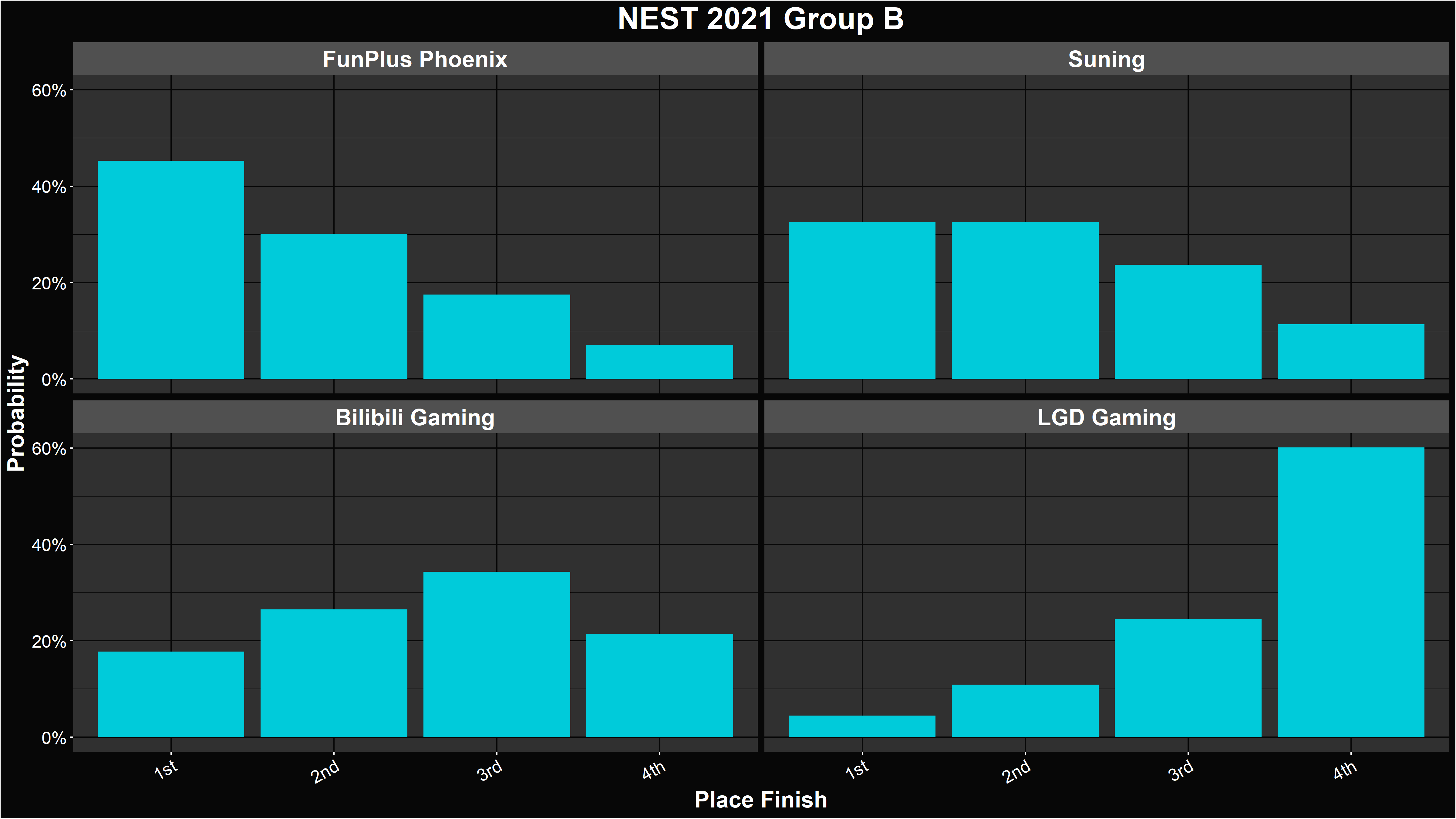 LoL NEST 2021 Group Stage Simulation and Power Ranking