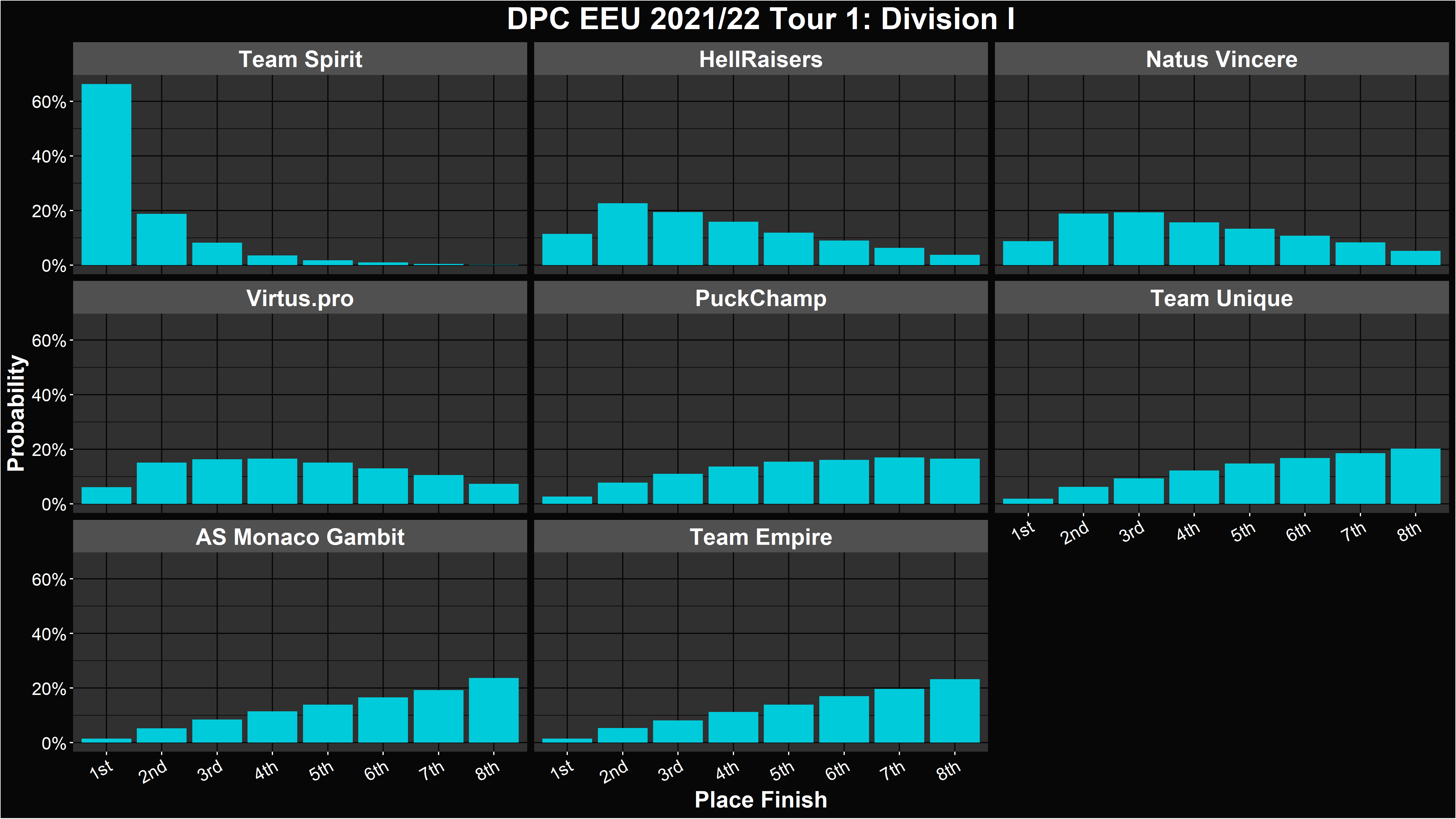Dota 2 DPC 2021/22 Tour 1 Simulations and Predictions