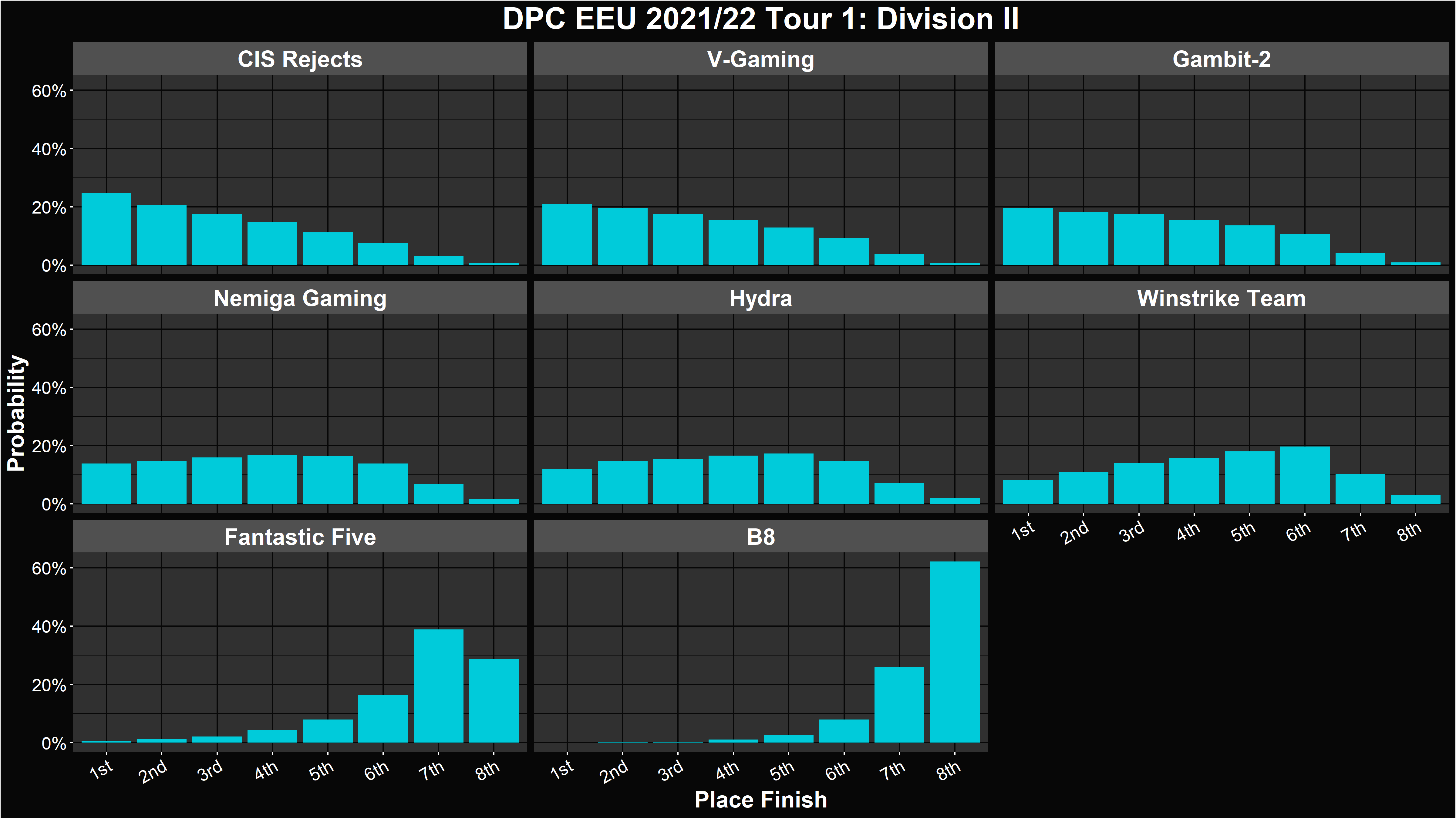 Dota 2 DPC 2021/22 Tour 1 Simulations and Predictions