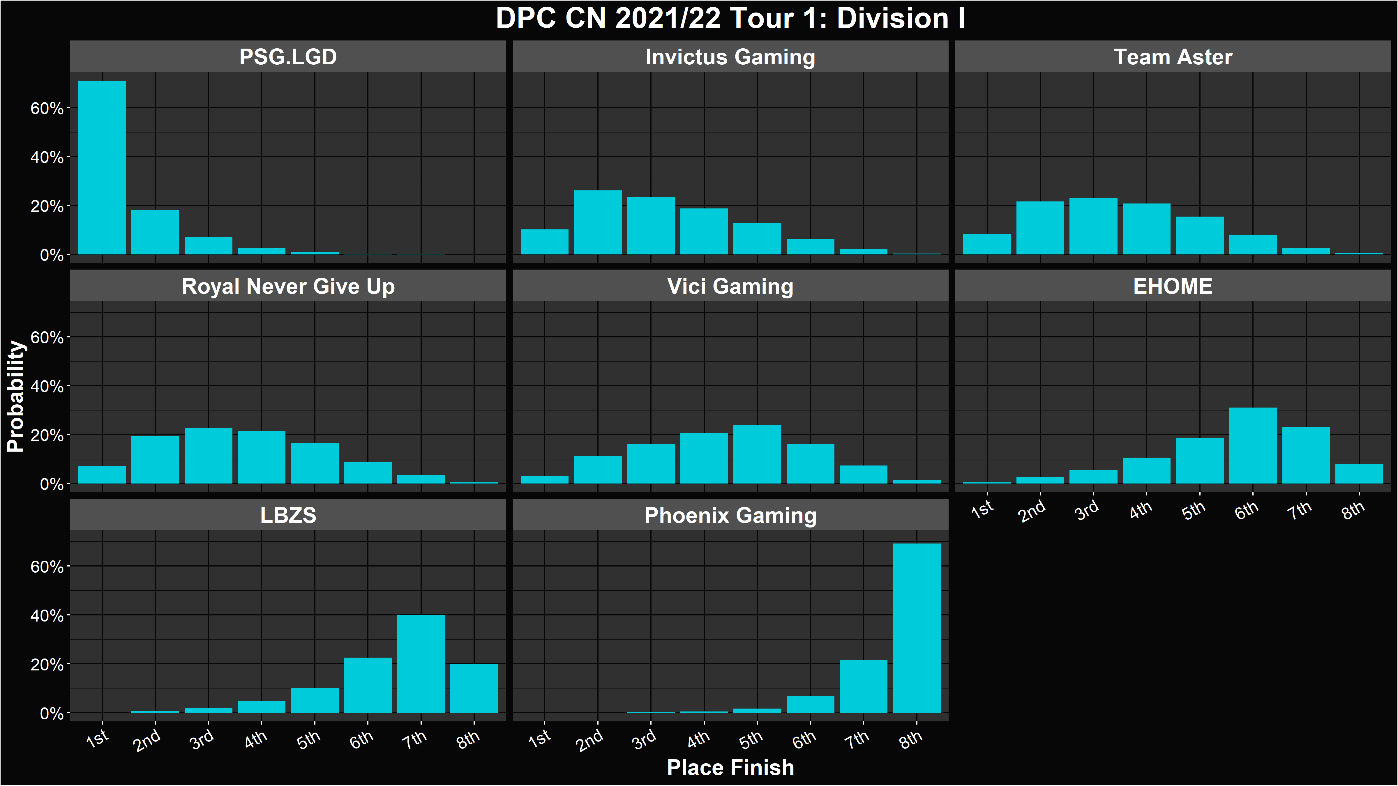 Dota 2 DPC 2021/22 Tour 1 Simulations and Predictions