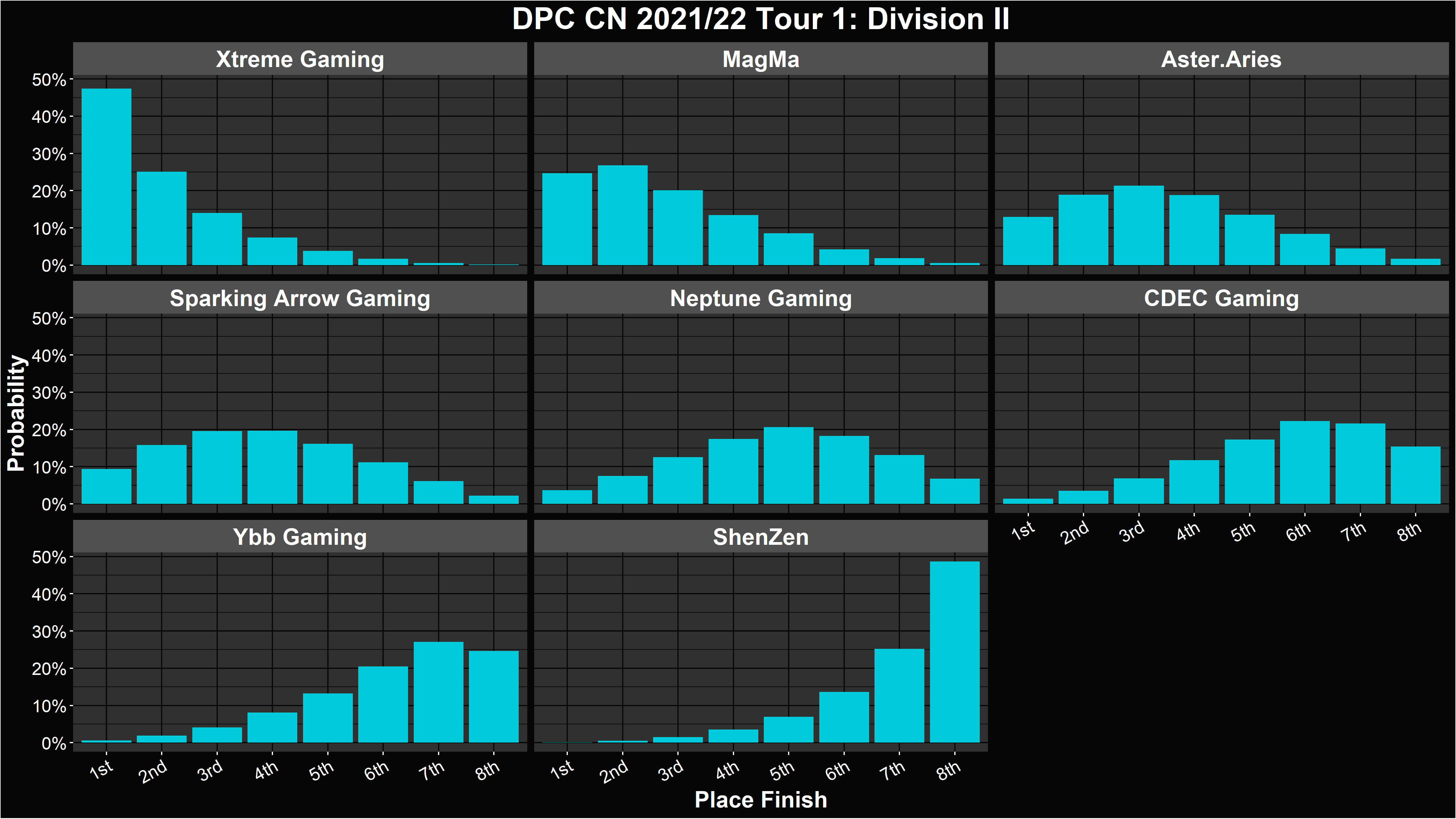 Dota 2 DPC 2021/22 Tour 1 Simulations and Predictions