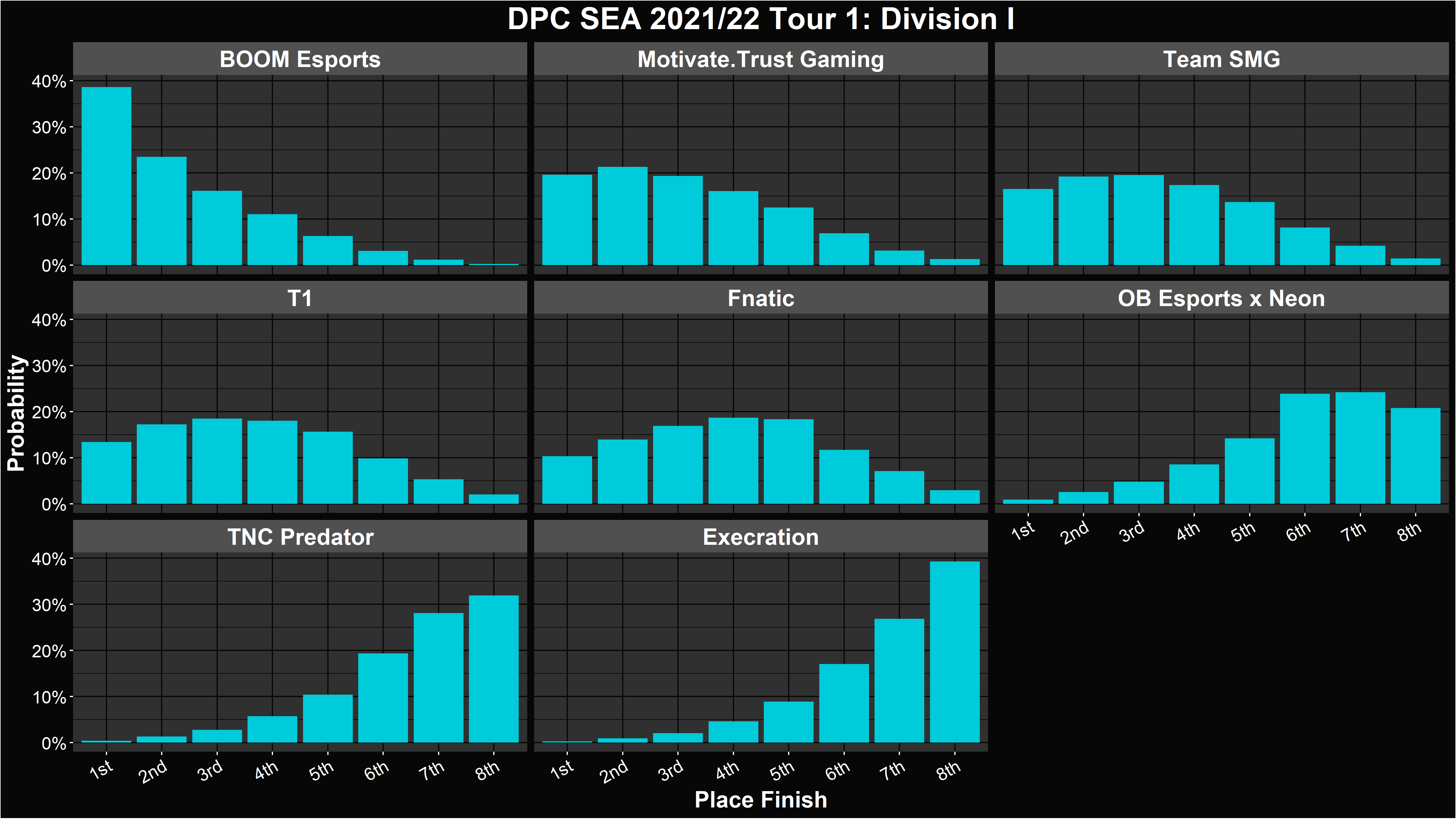 Dota 2 DPC 2021/22 Tour 1 Simulations and Predictions