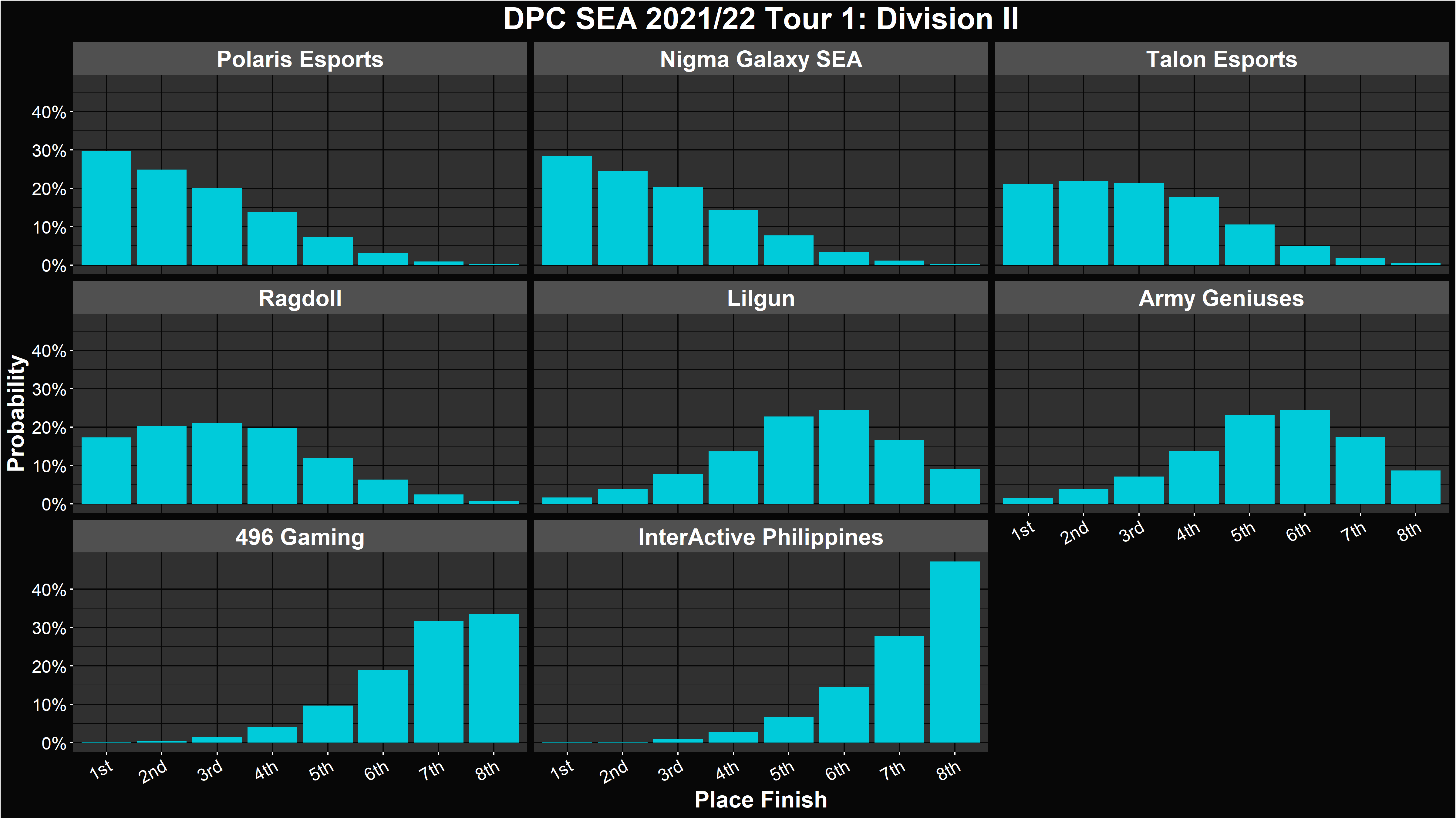 Dota 2 DPC 2021/22 Tour 1 Simulations and Predictions