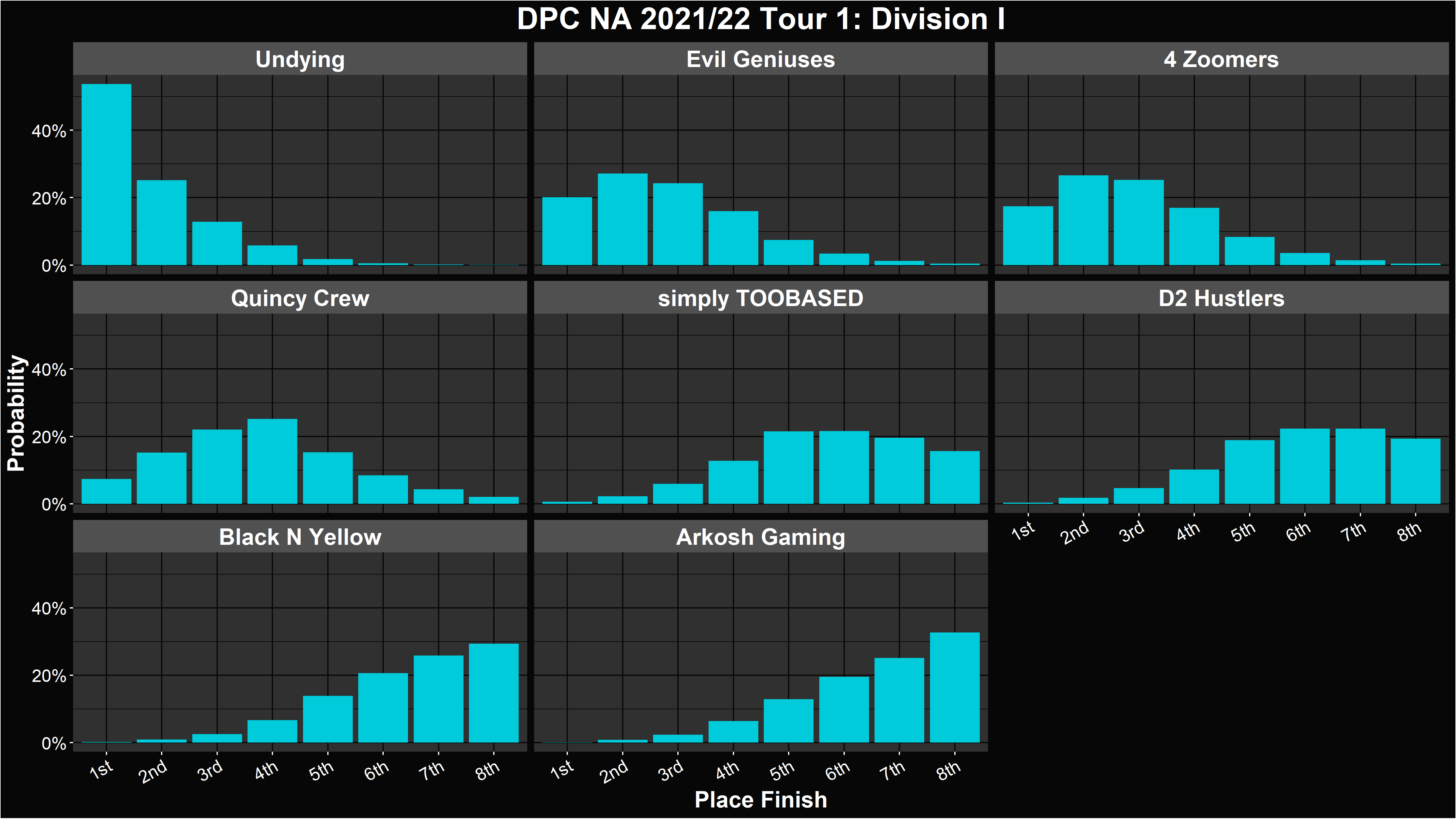 Dota 2 DPC 2021/22 Tour 1 Simulations and Predictions