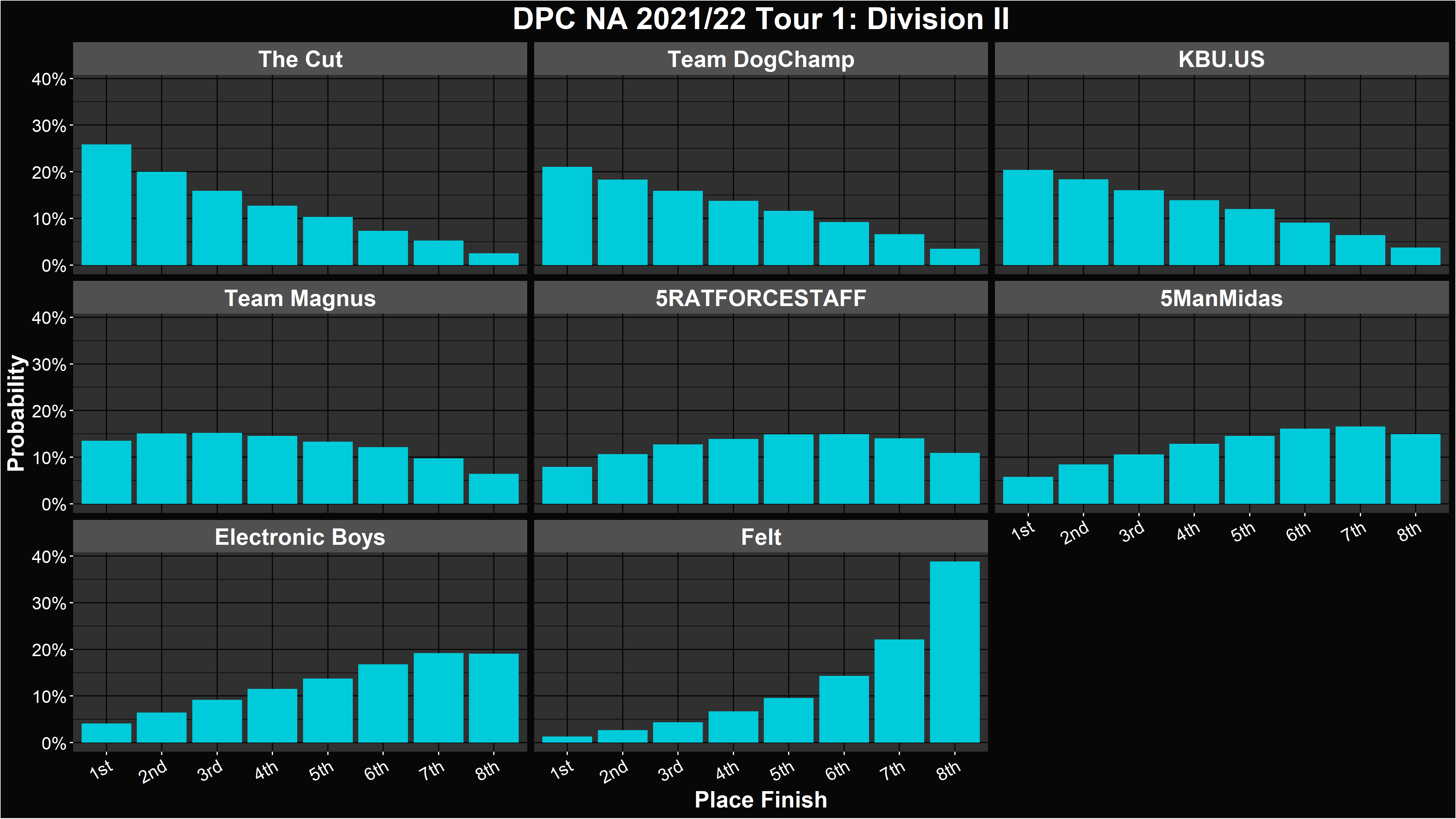 Dota 2 DPC 2021/22 Tour 1 Simulations and Predictions