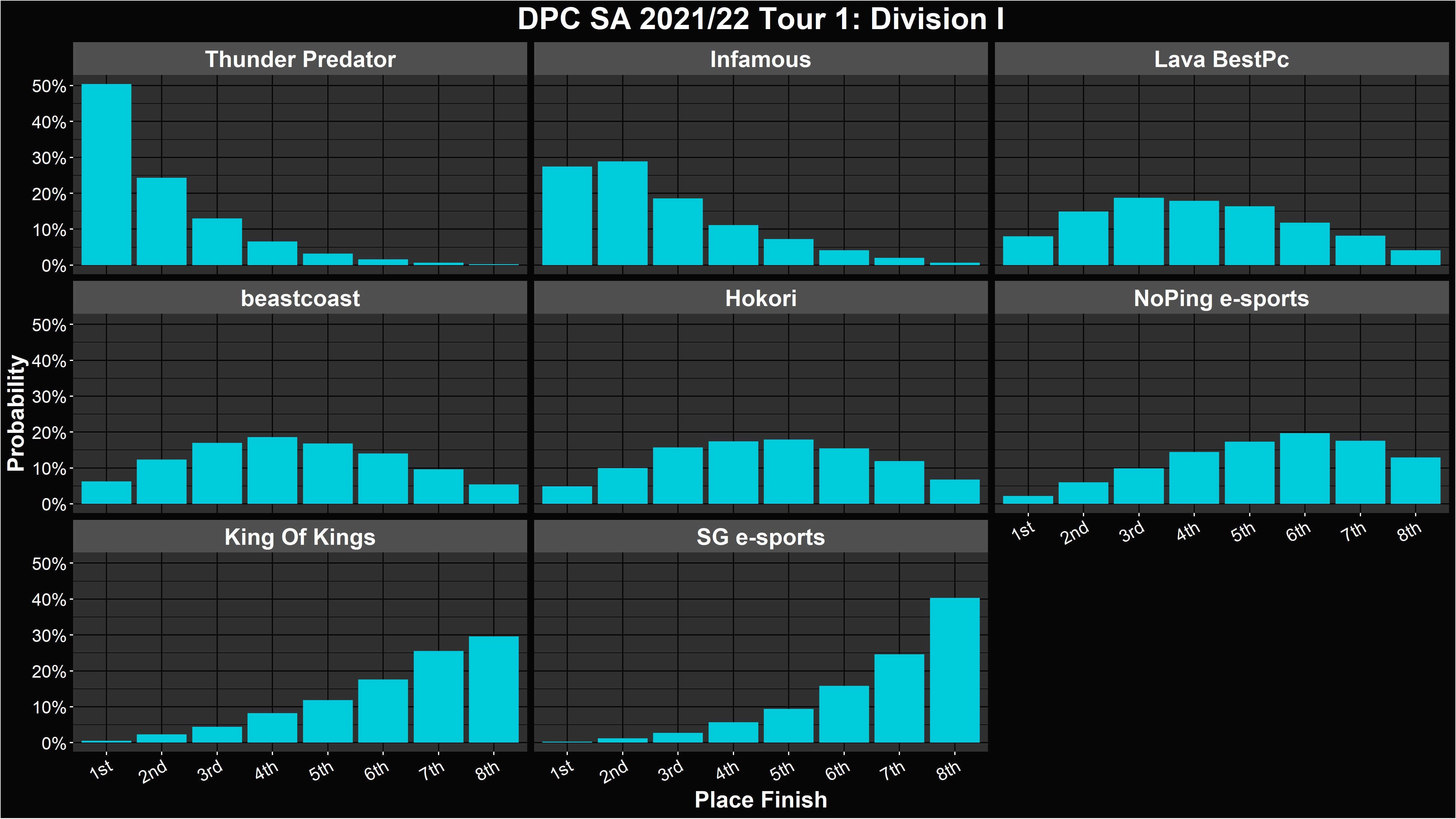 Dota 2 DPC 2021/22 Tour 1 Simulations and Predictions