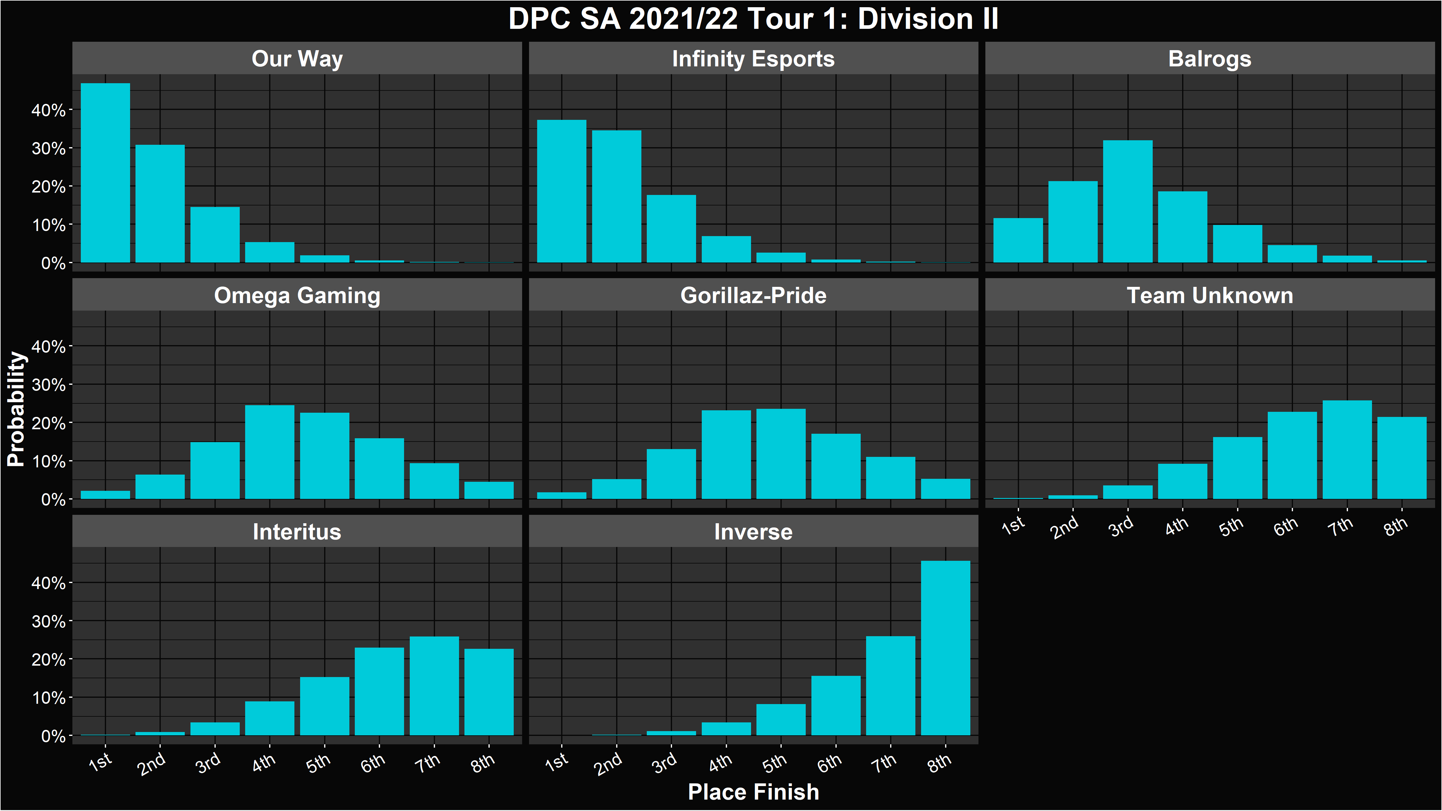 Dota 2 DPC 2021/22 Tour 1 Simulations and Predictions