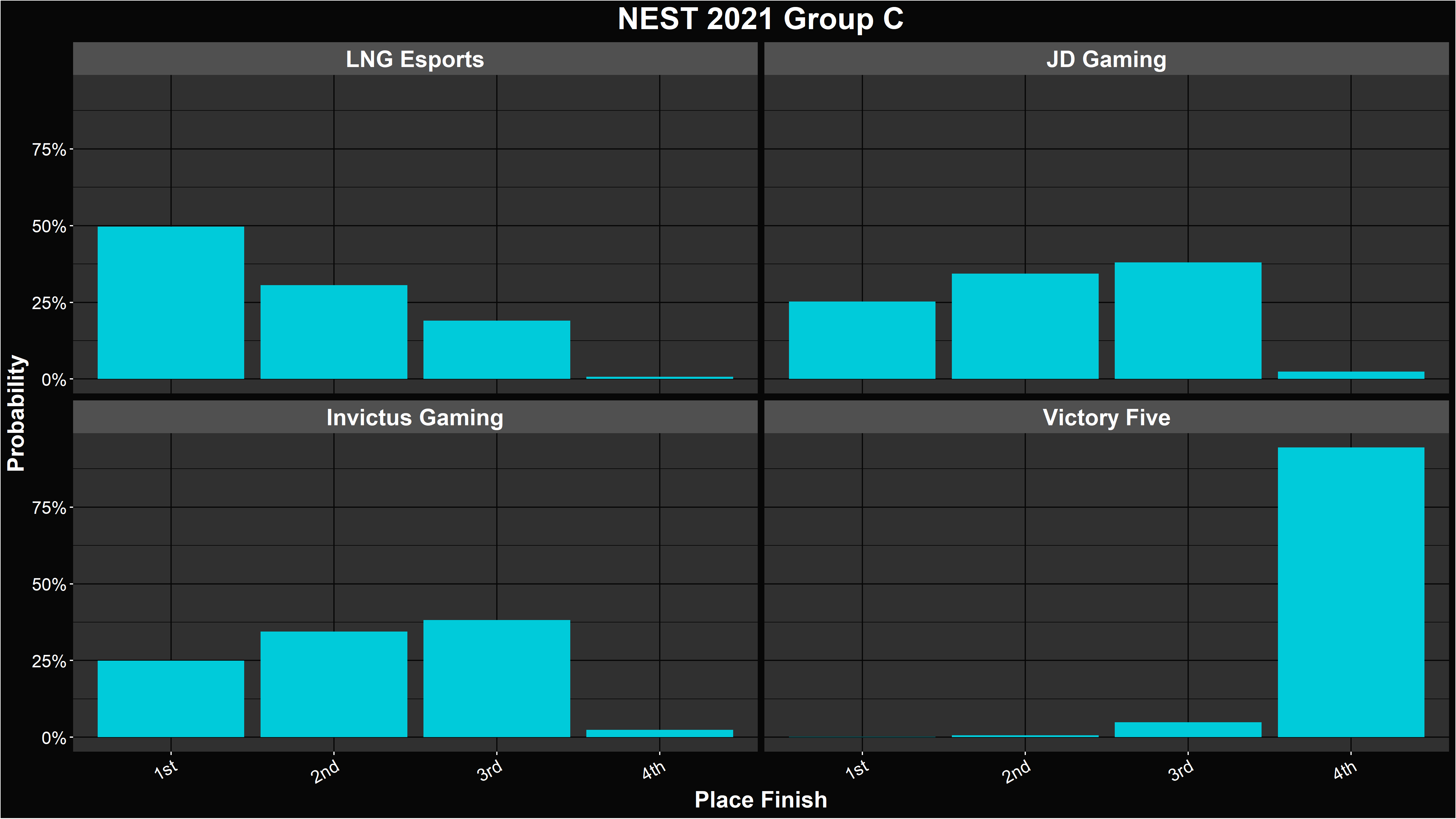 LoL NEST 2021 Group Stage Simulation and Power Ranking