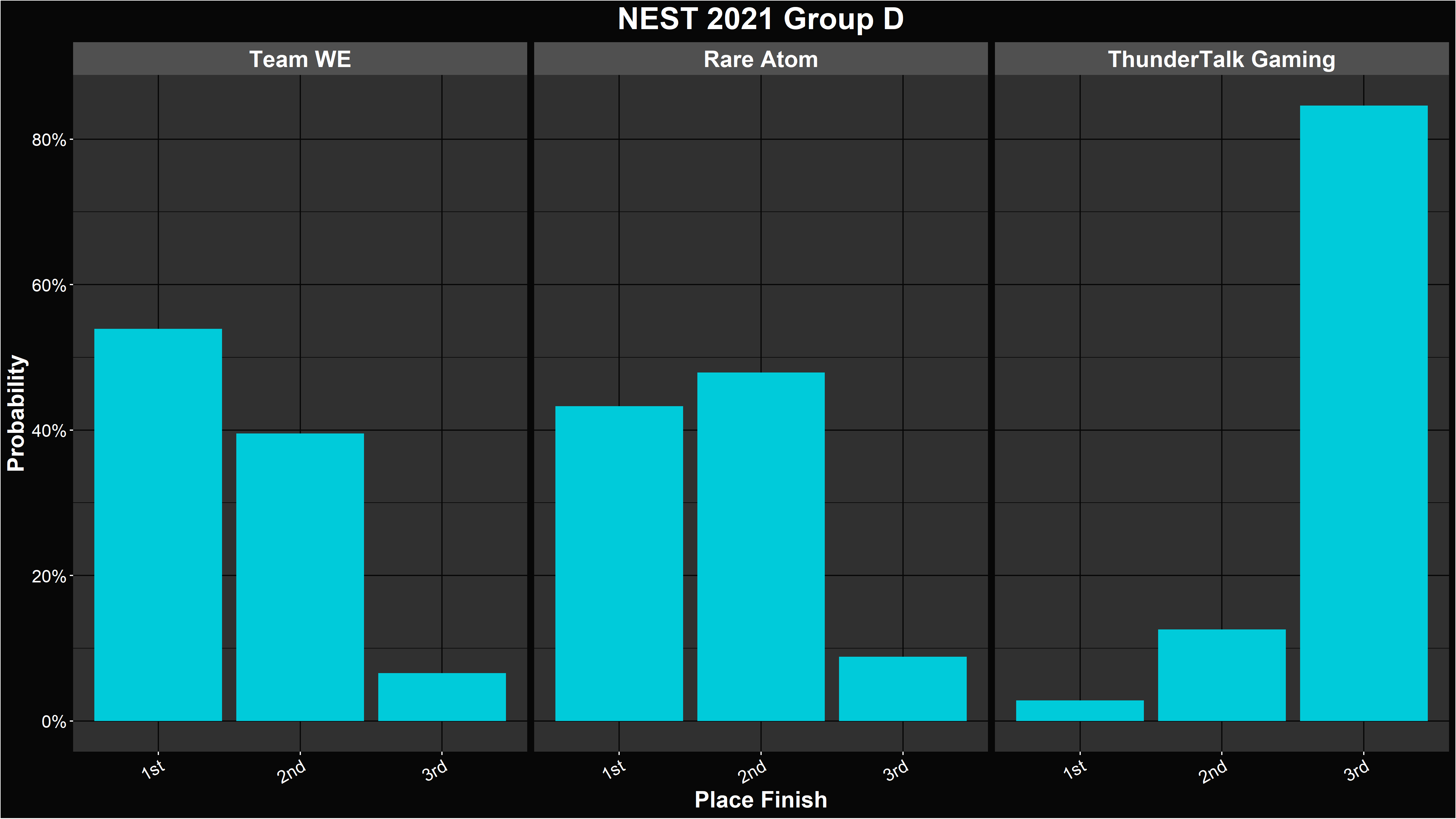 Alacrity's NEST 2021 Group D Placement Distributions