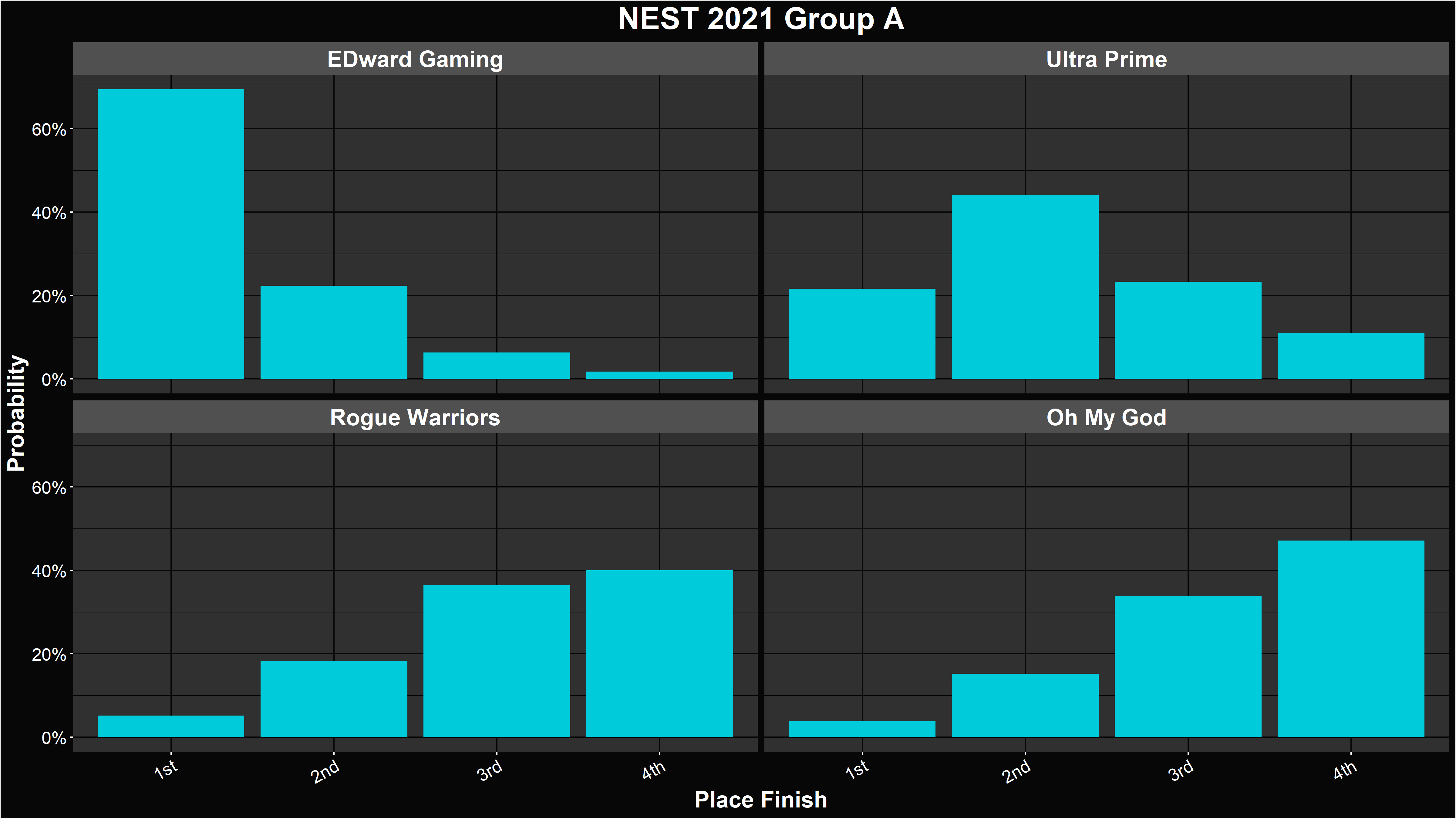 LoL NEST 2021 Group Stage Simulation and Power Ranking