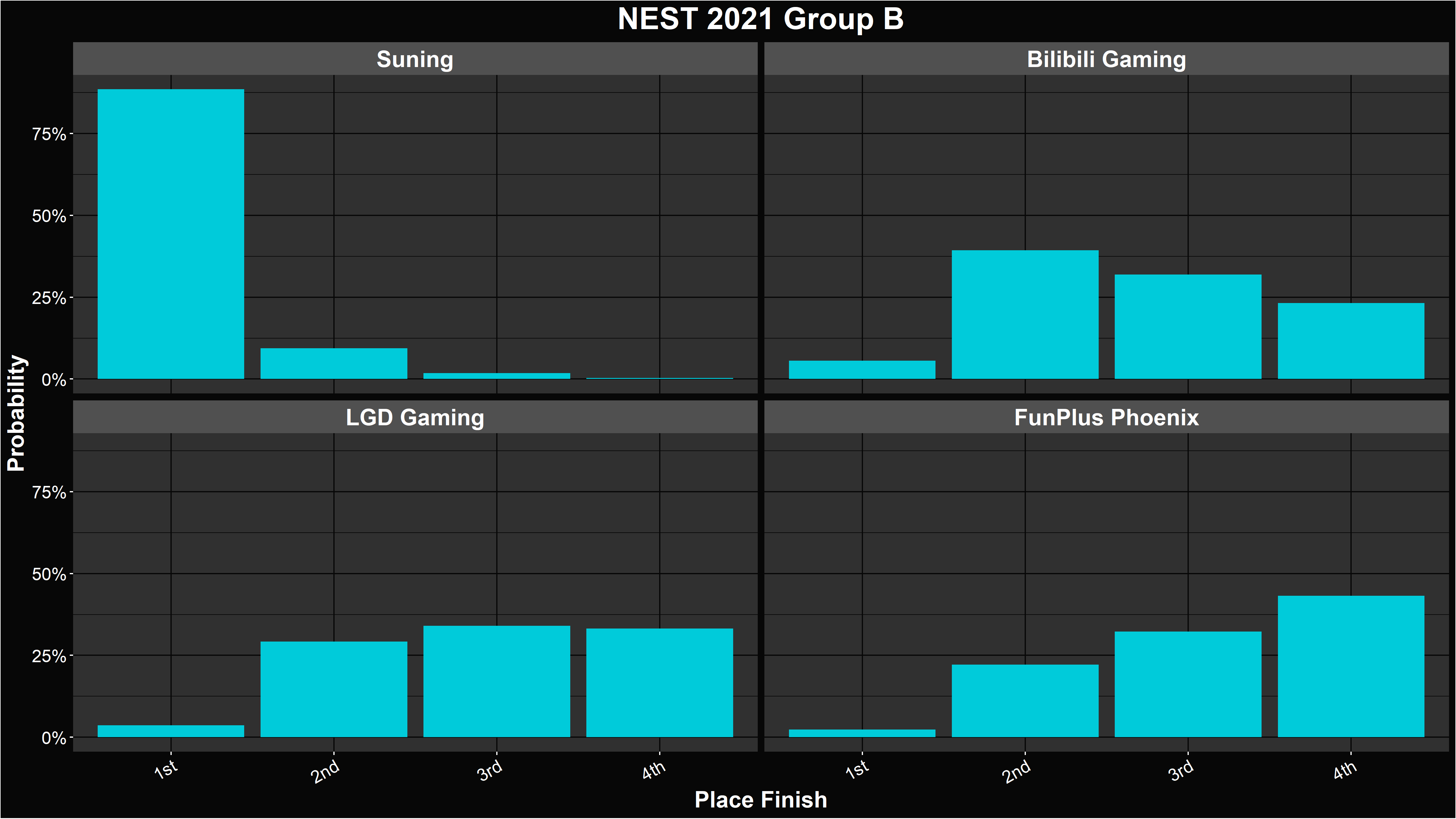 LoL NEST 2021 Group Stage Simulation and Power Ranking