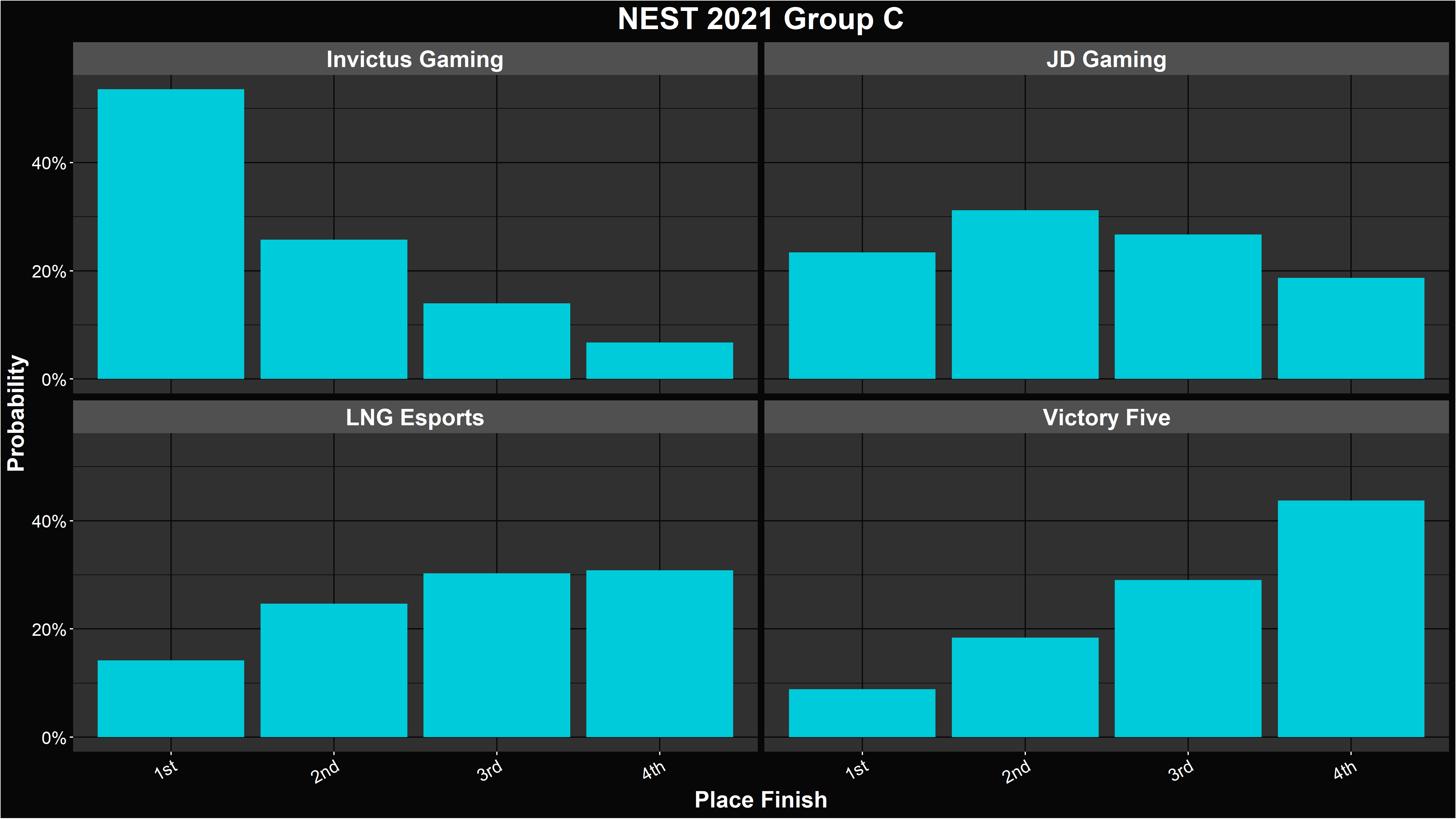 LoL NEST 2021 Group Stage Simulation and Power Ranking