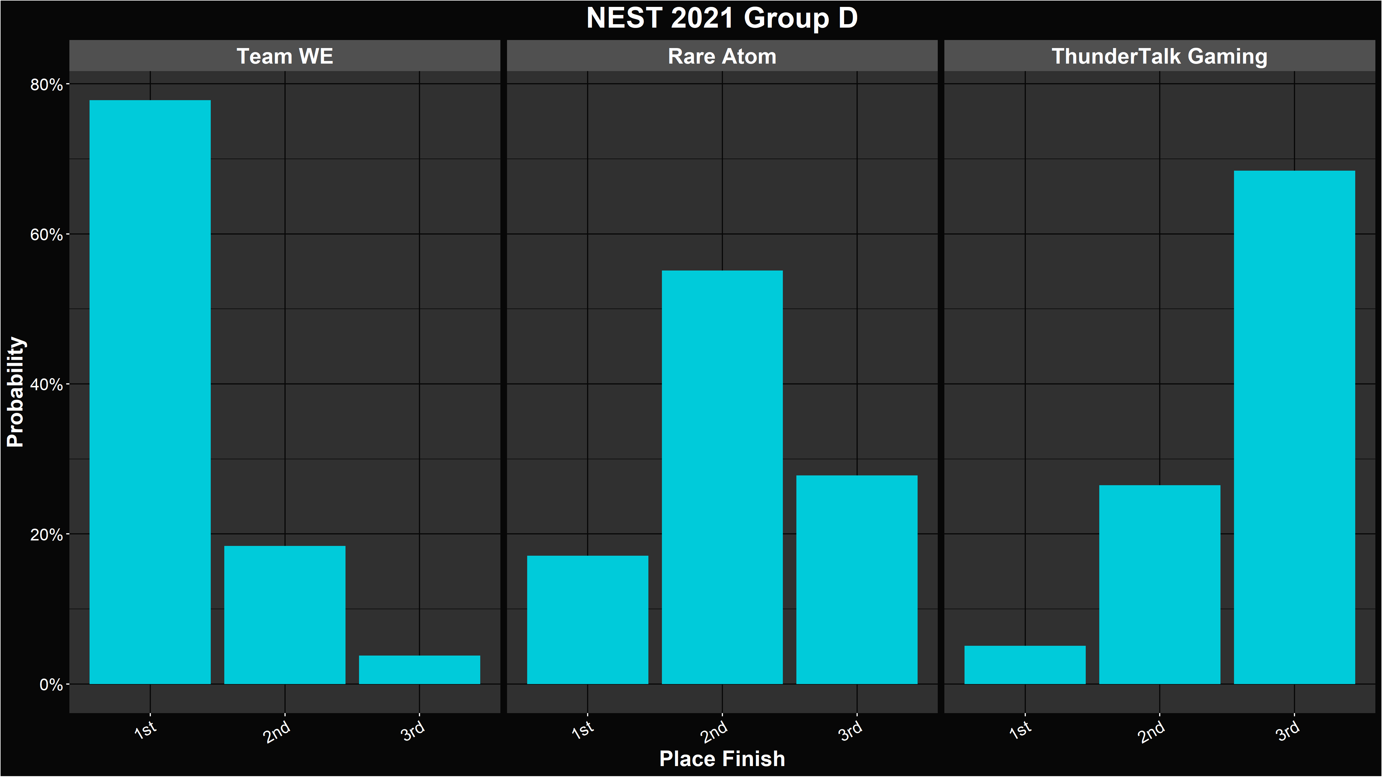 LoL NEST 2021 Group Stage Simulation and Power Ranking