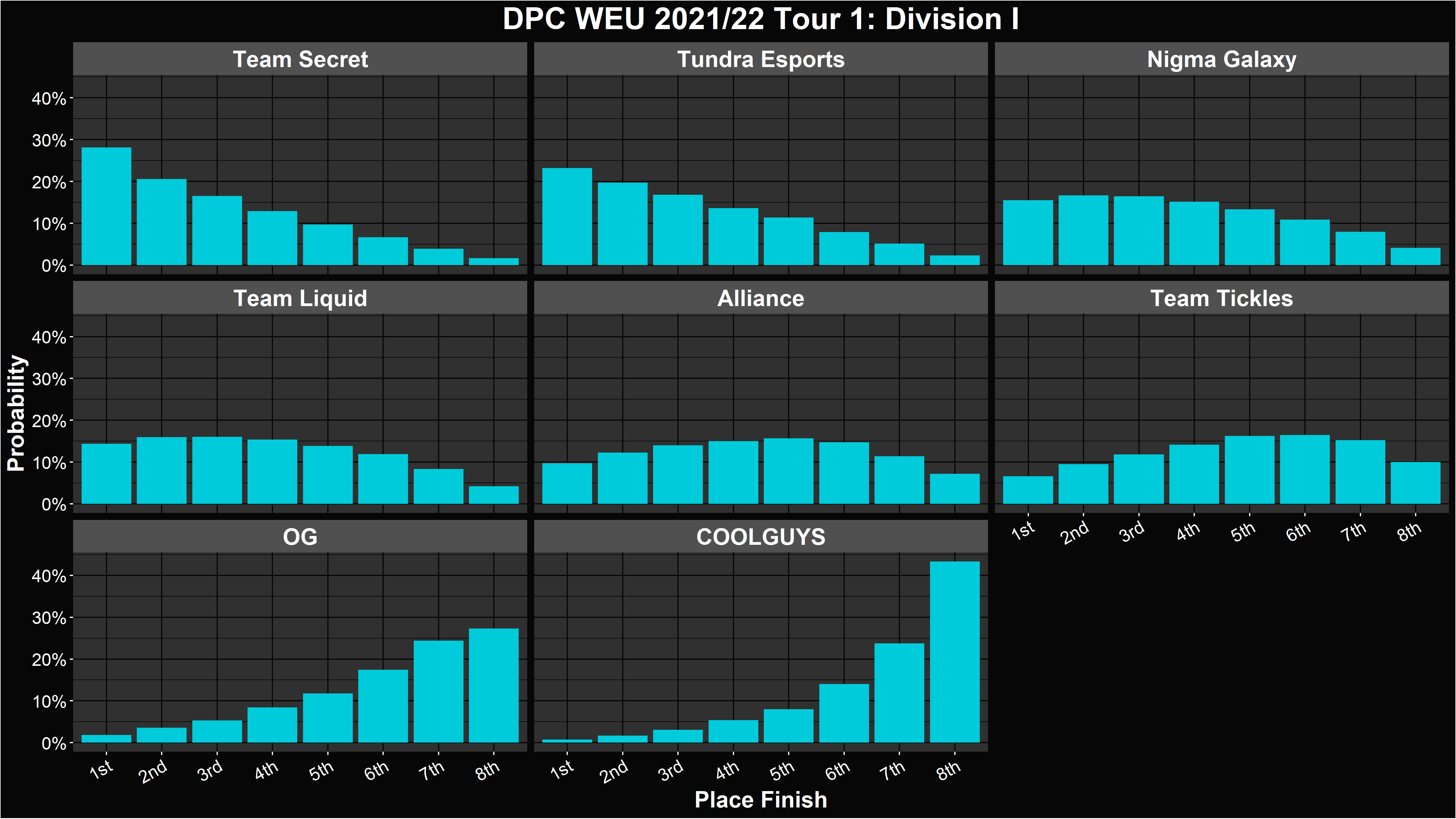 Dota 2 DPC 2021/22 Tour 1 Simulations and Predictions