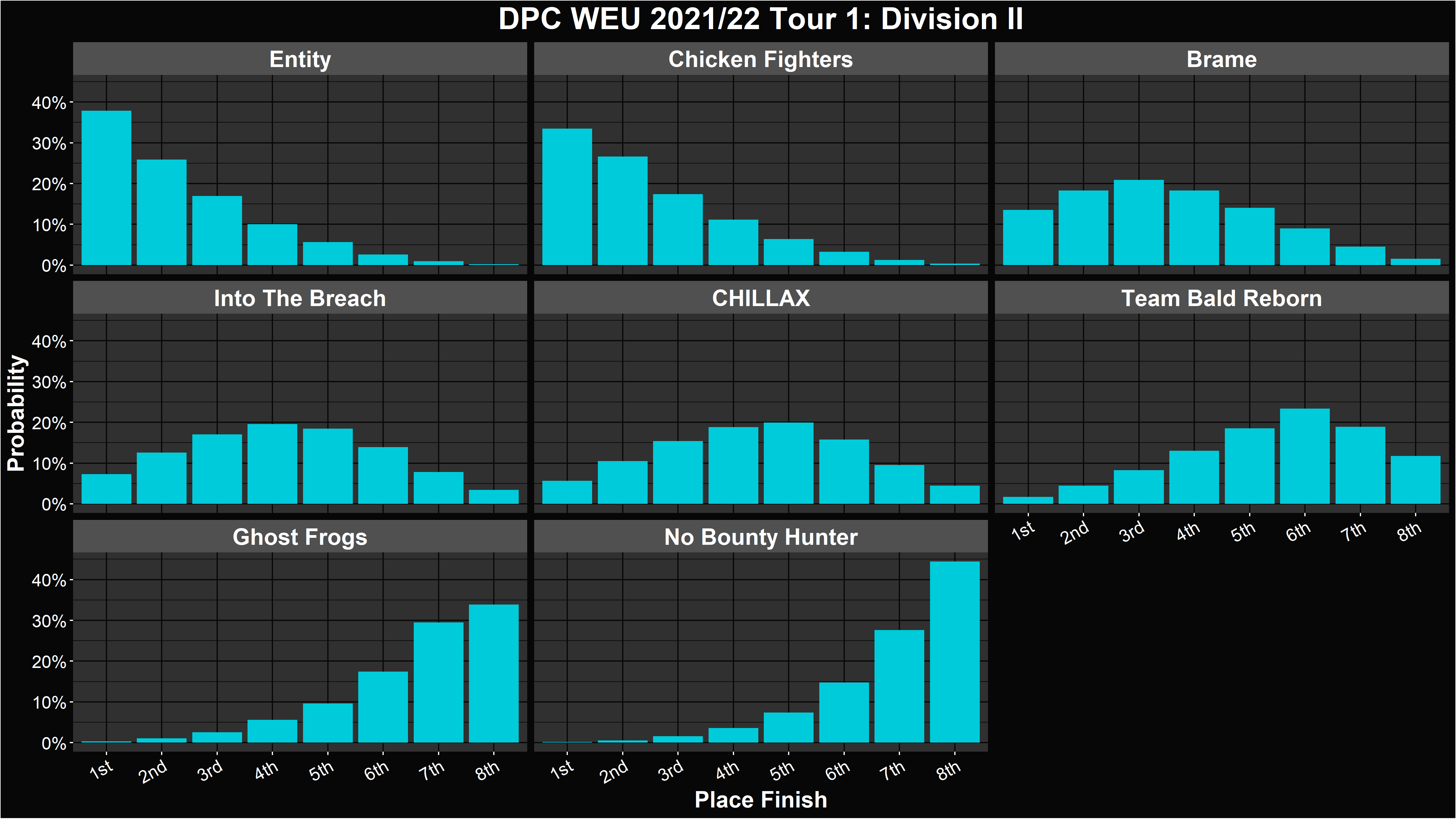 Dota 2 DPC 2021/22 Tour 1 Simulations and Predictions