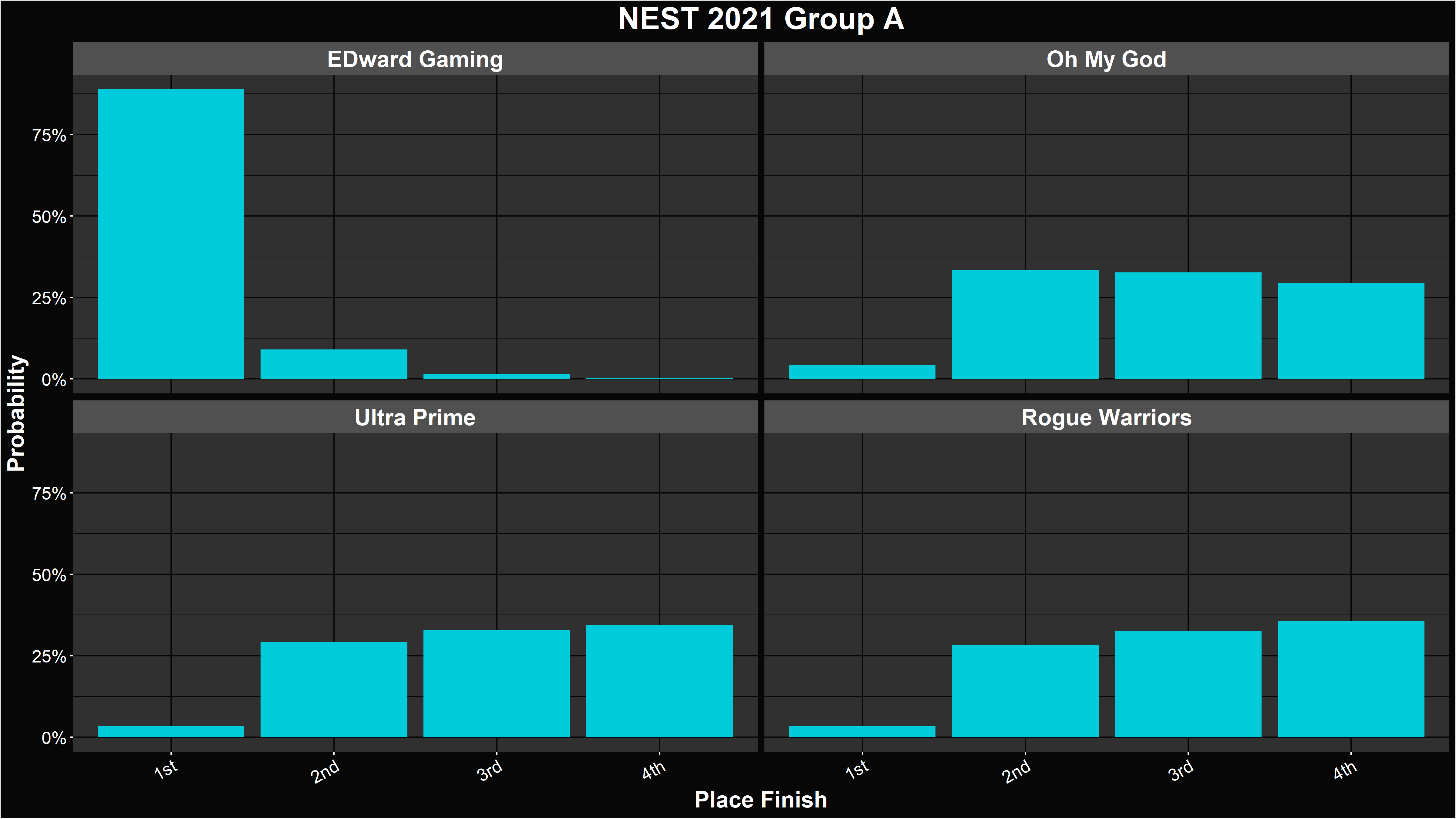 LoL NEST 2021 Group Stage Simulation and Power Ranking