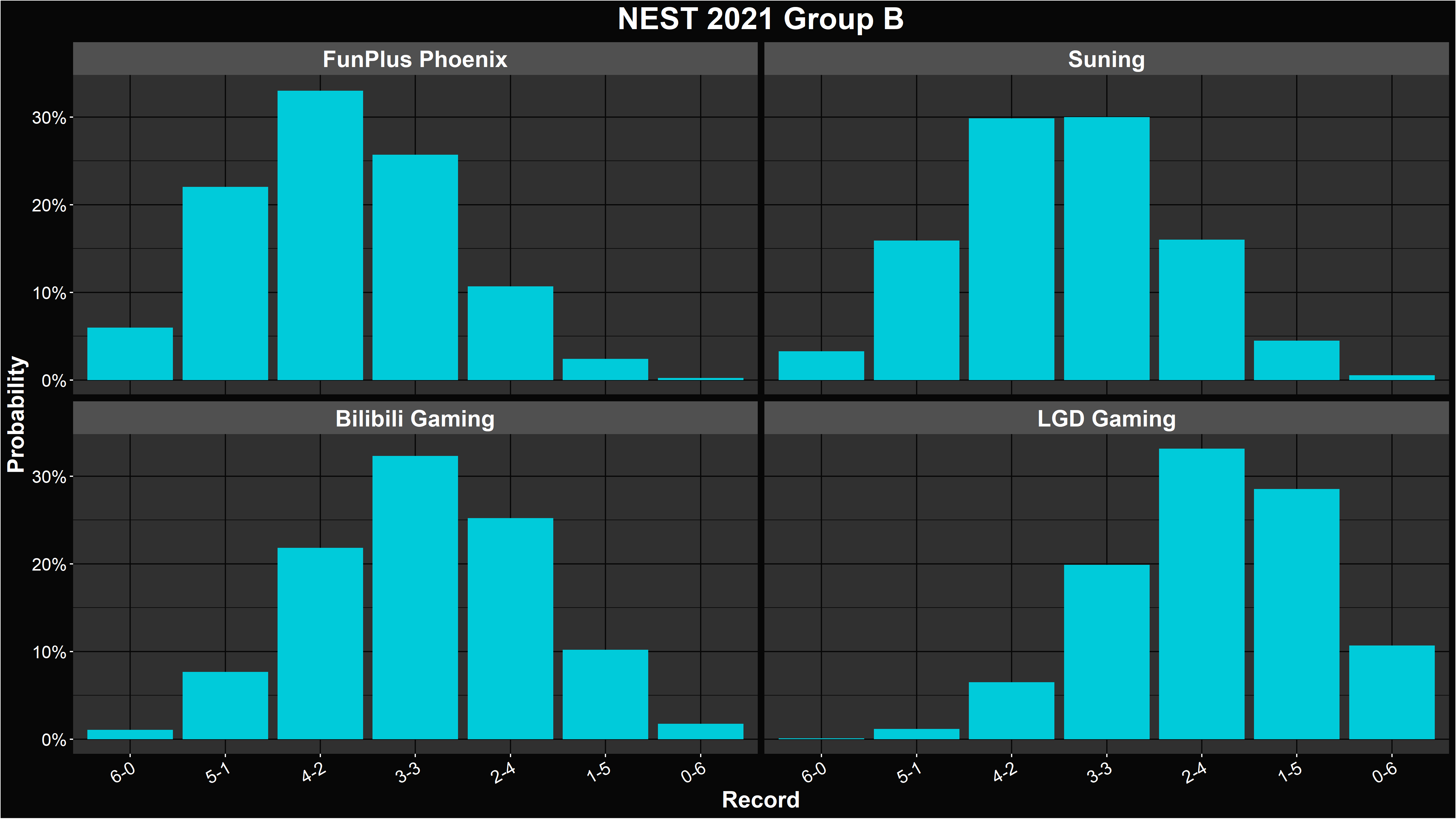 LoL NEST 2021 Group Stage Simulation and Power Ranking