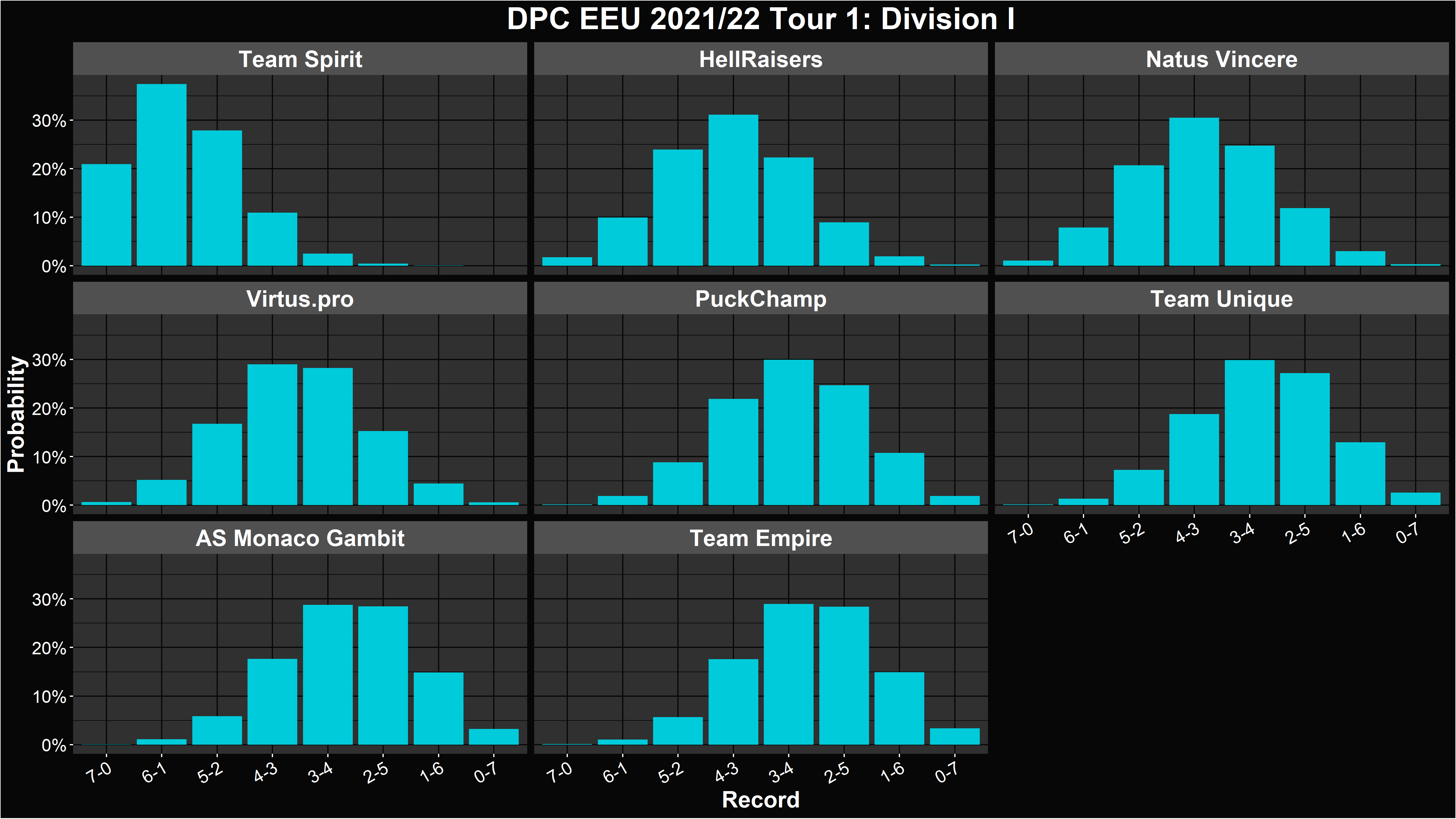 Dota 2 DPC 2021/22 Tour 1 Simulations and Predictions