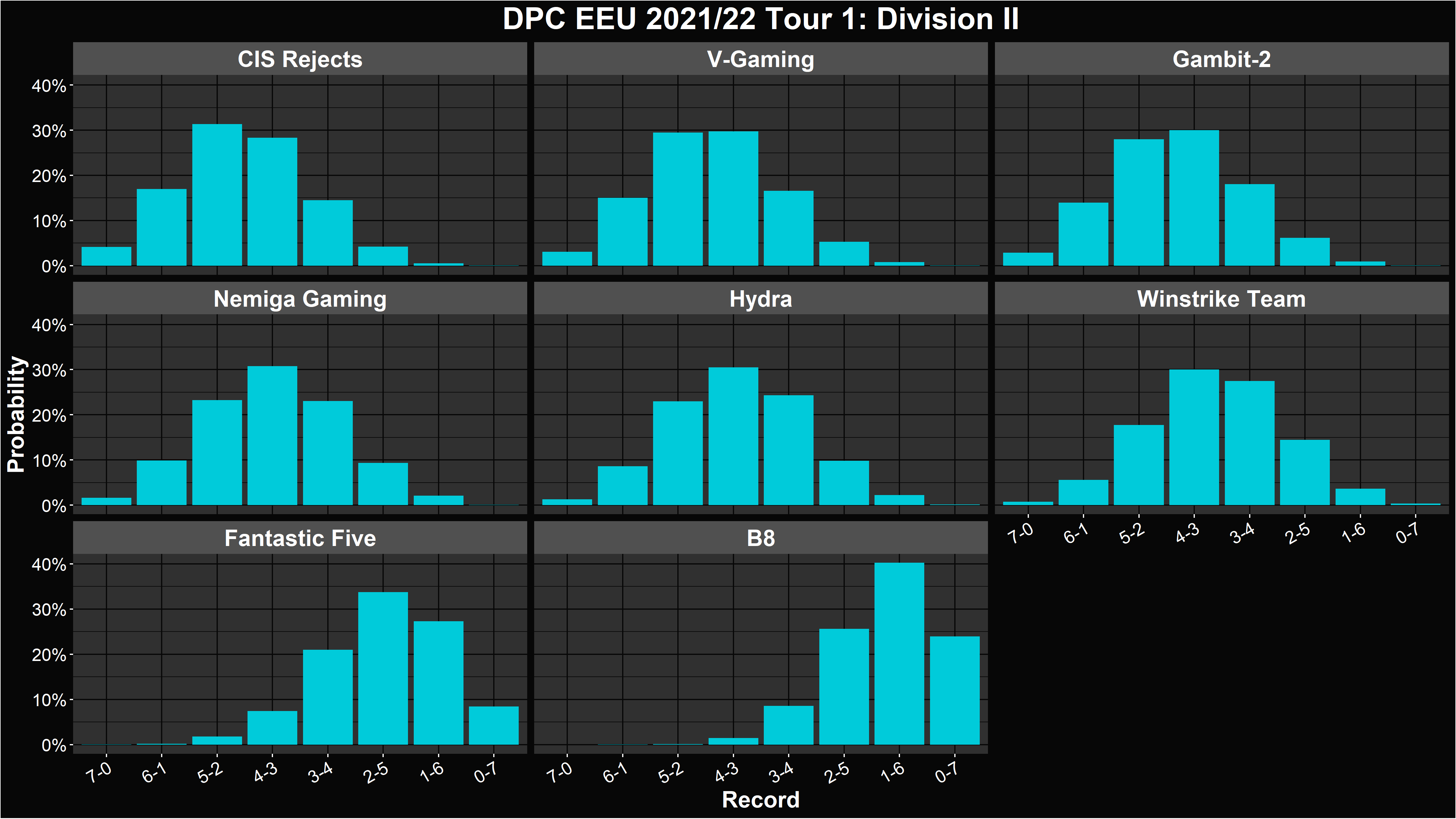 Dota 2 DPC 2021/22 Tour 1 Simulations and Predictions