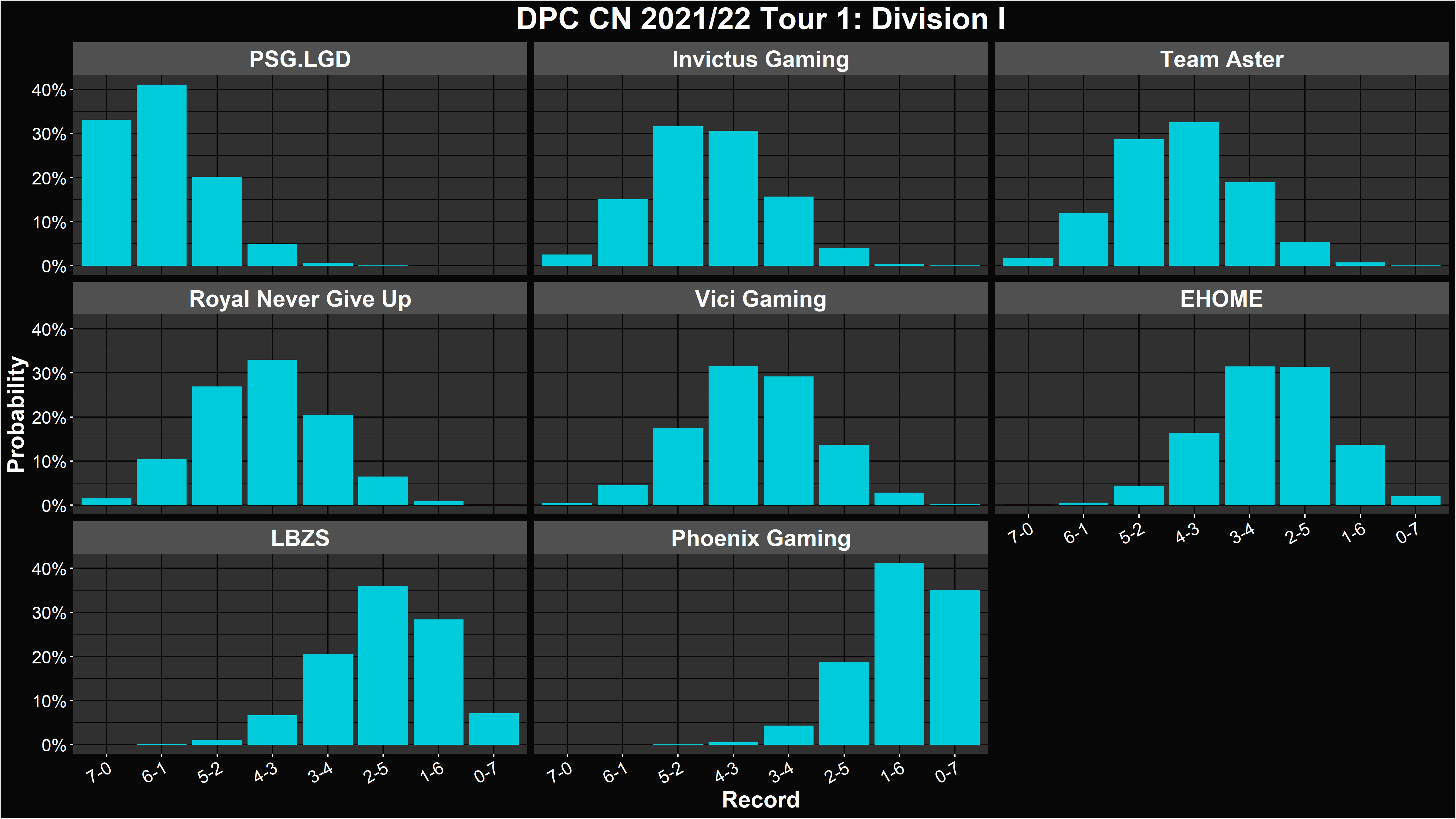 Dota 2 DPC 2021/22 Tour 1 Simulations and Predictions