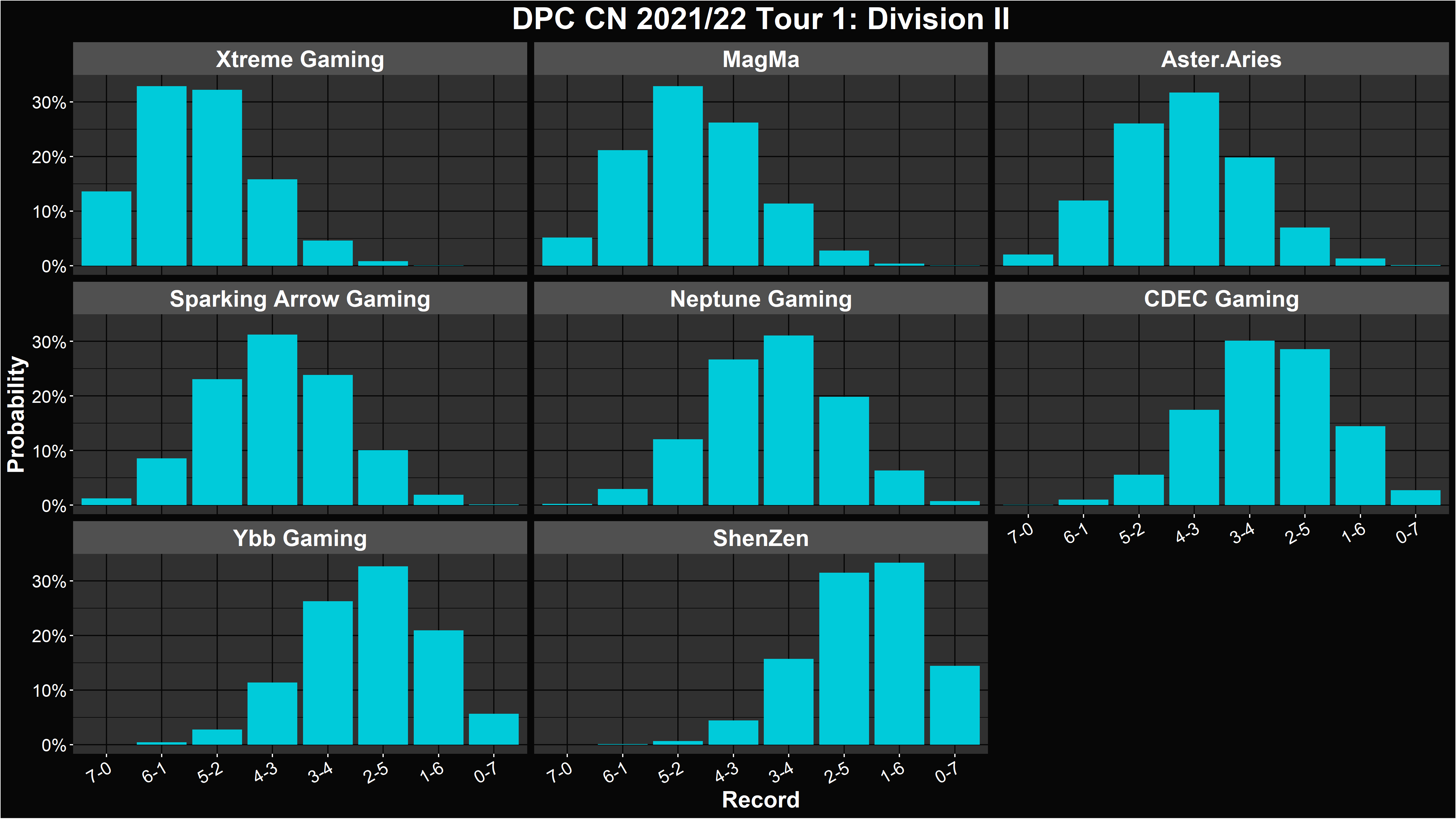 Dota 2 DPC 2021/22 Tour 1 Simulations and Predictions