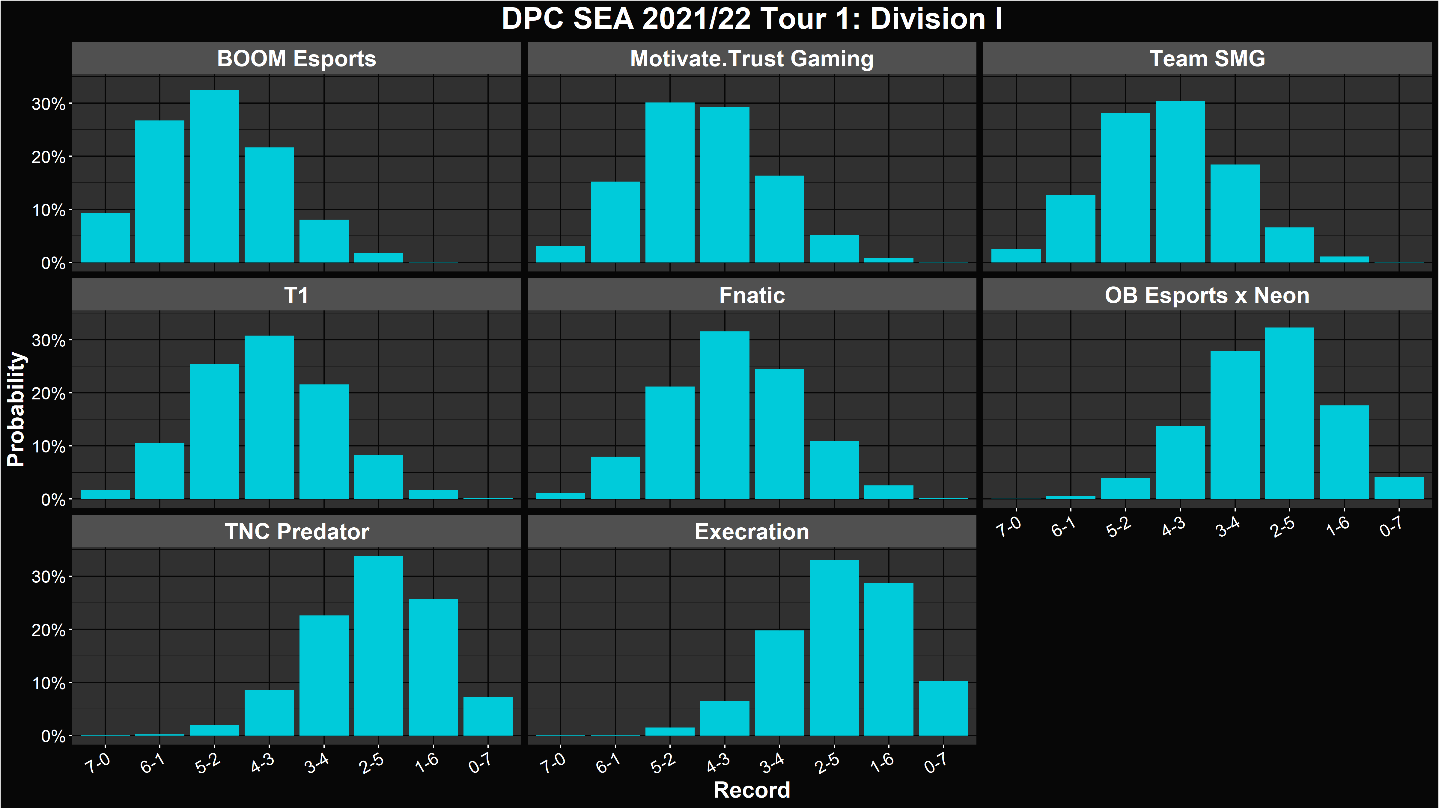 Dota 2 DPC 2021/22 Tour 1 Simulations and Predictions