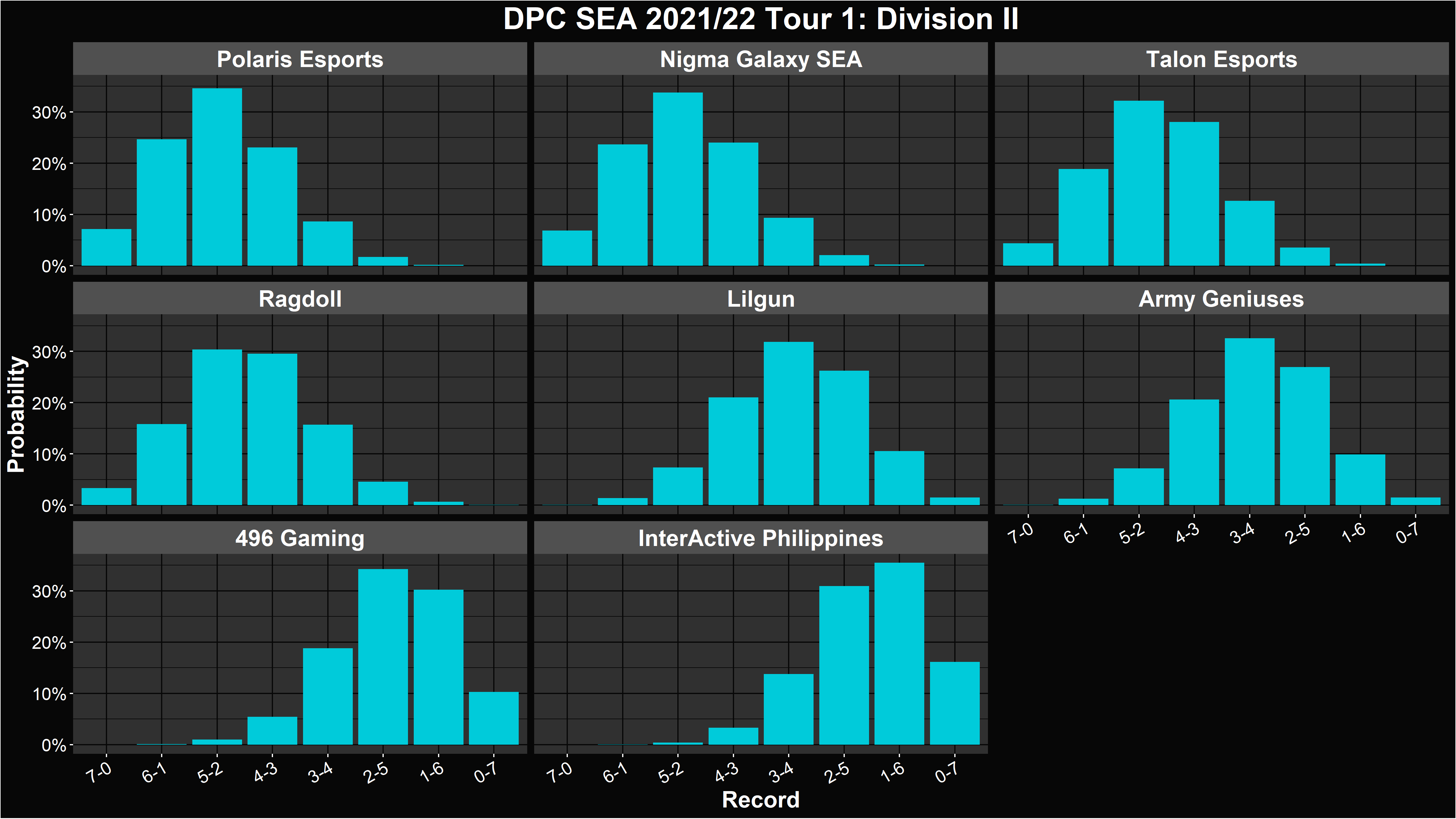 Dota 2 DPC 2021/22 Tour 1 Simulations and Predictions