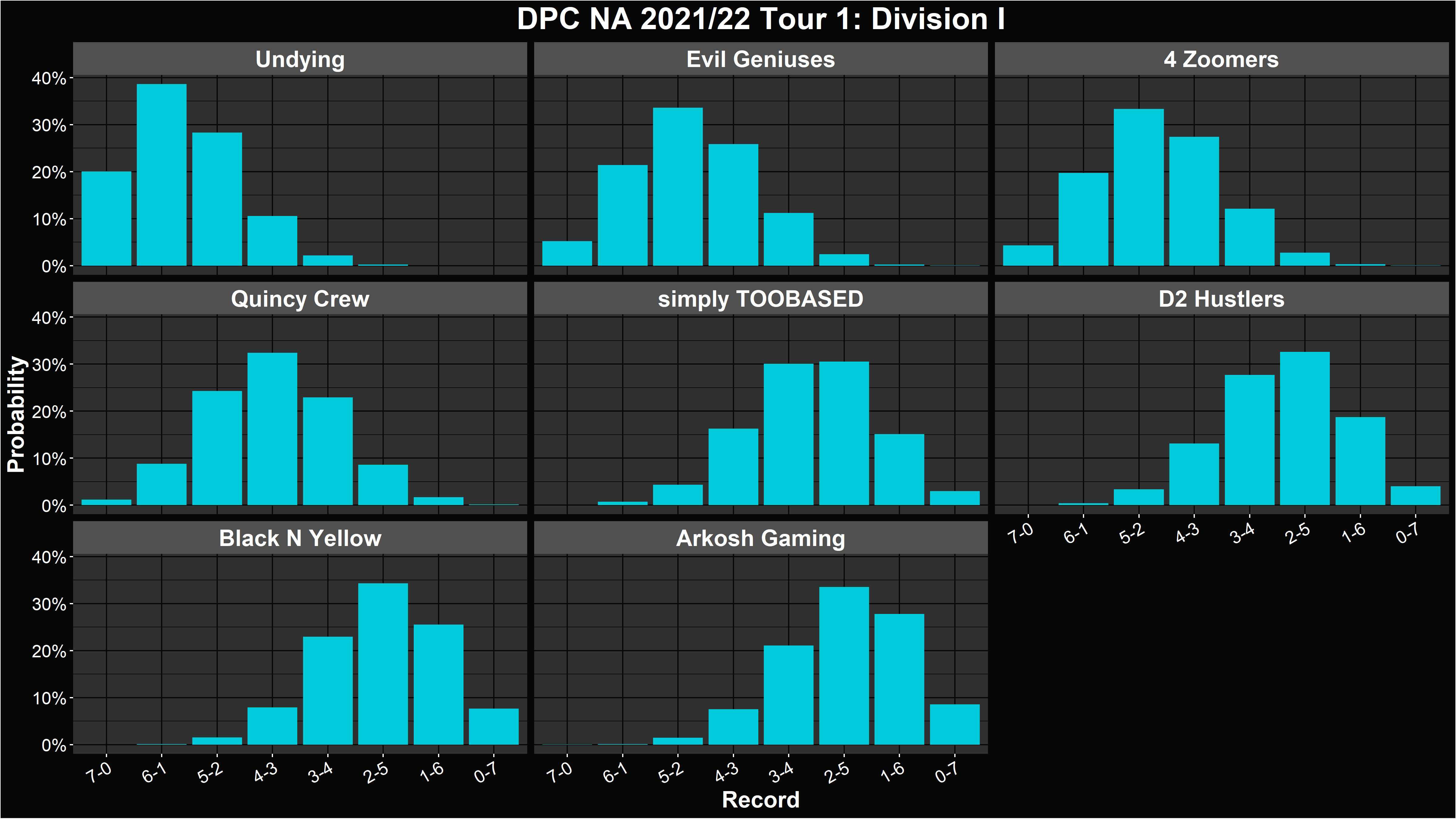 Dota 2 DPC 2021/22 Tour 1 Simulations and Predictions