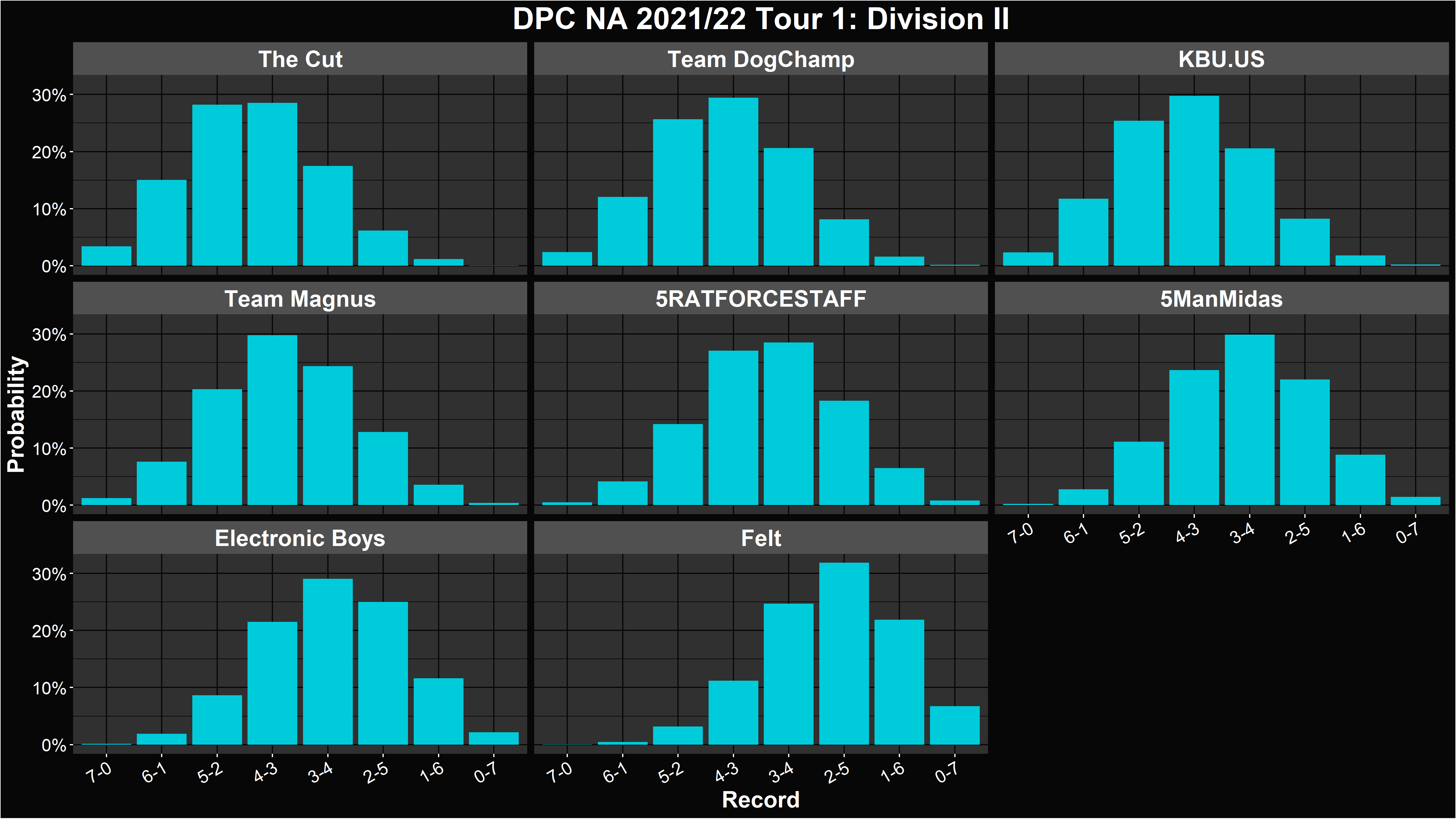 Dota 2 DPC 2021/22 Tour 1 Simulations and Predictions