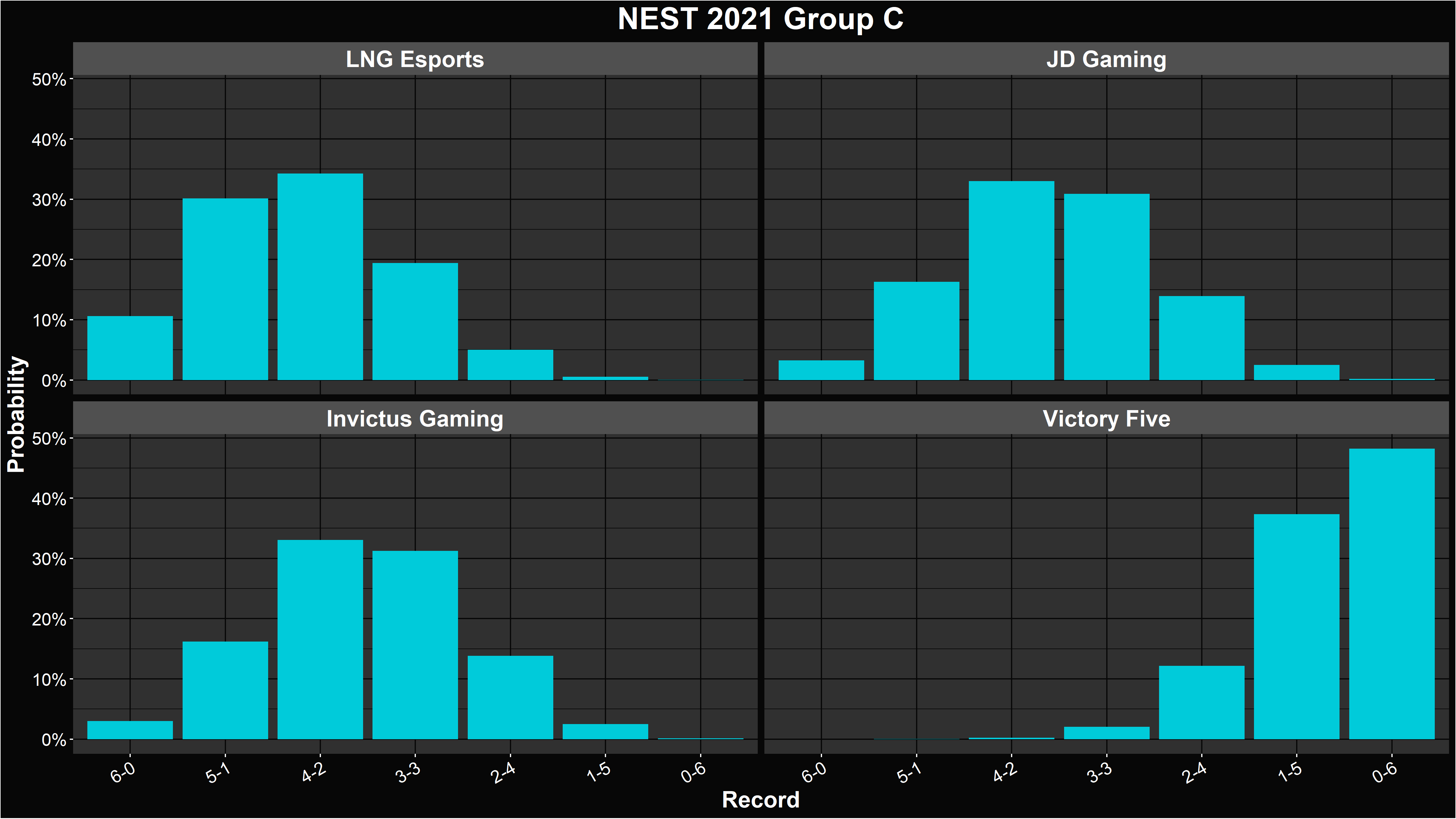 LoL NEST 2021 Group Stage Simulation and Power Ranking