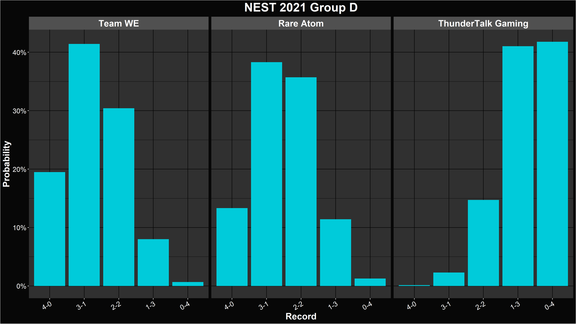 LoL NEST 2021 Group Stage Simulation and Power Ranking