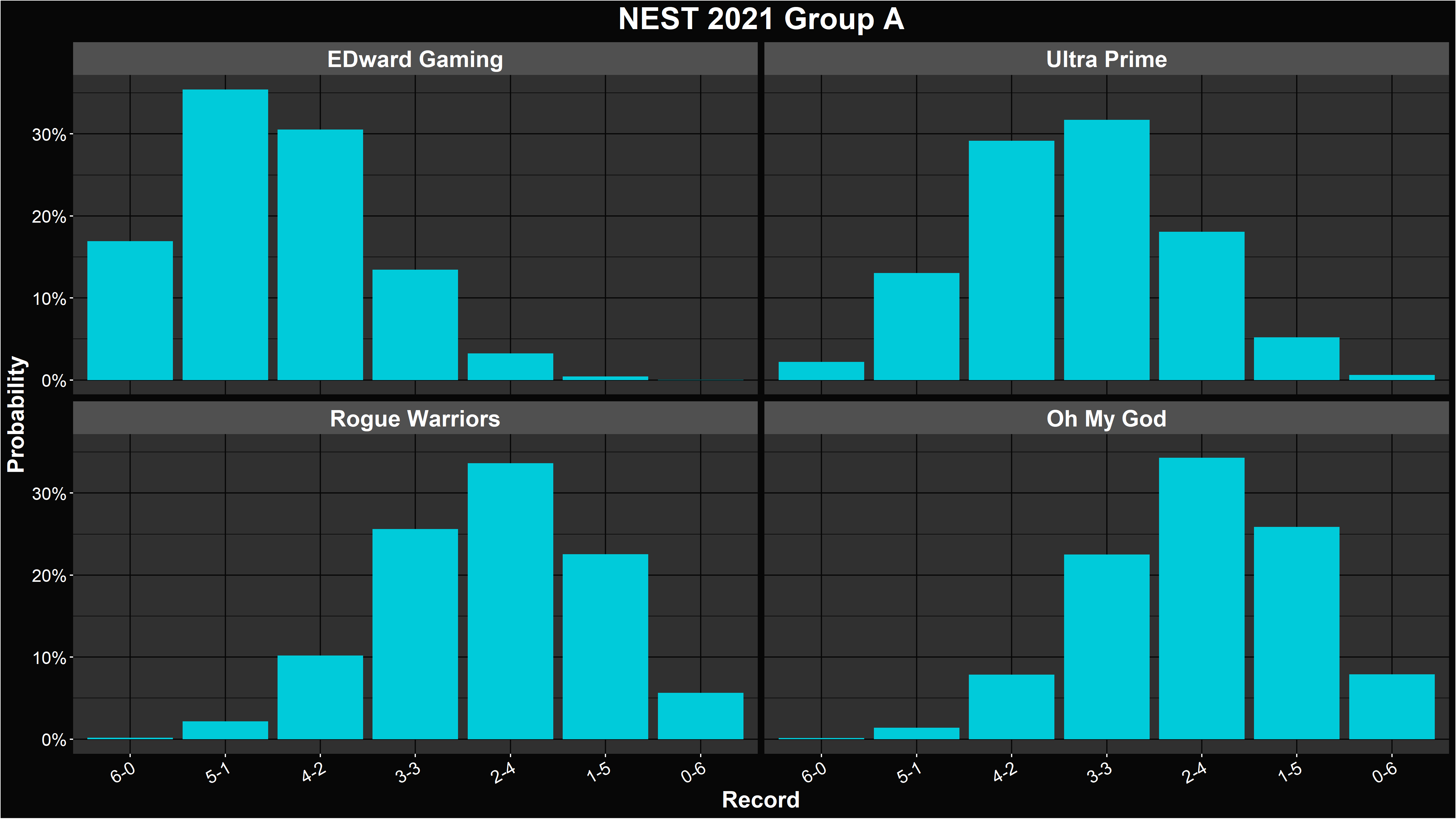 LoL NEST 2021 Group Stage Simulation and Power Ranking