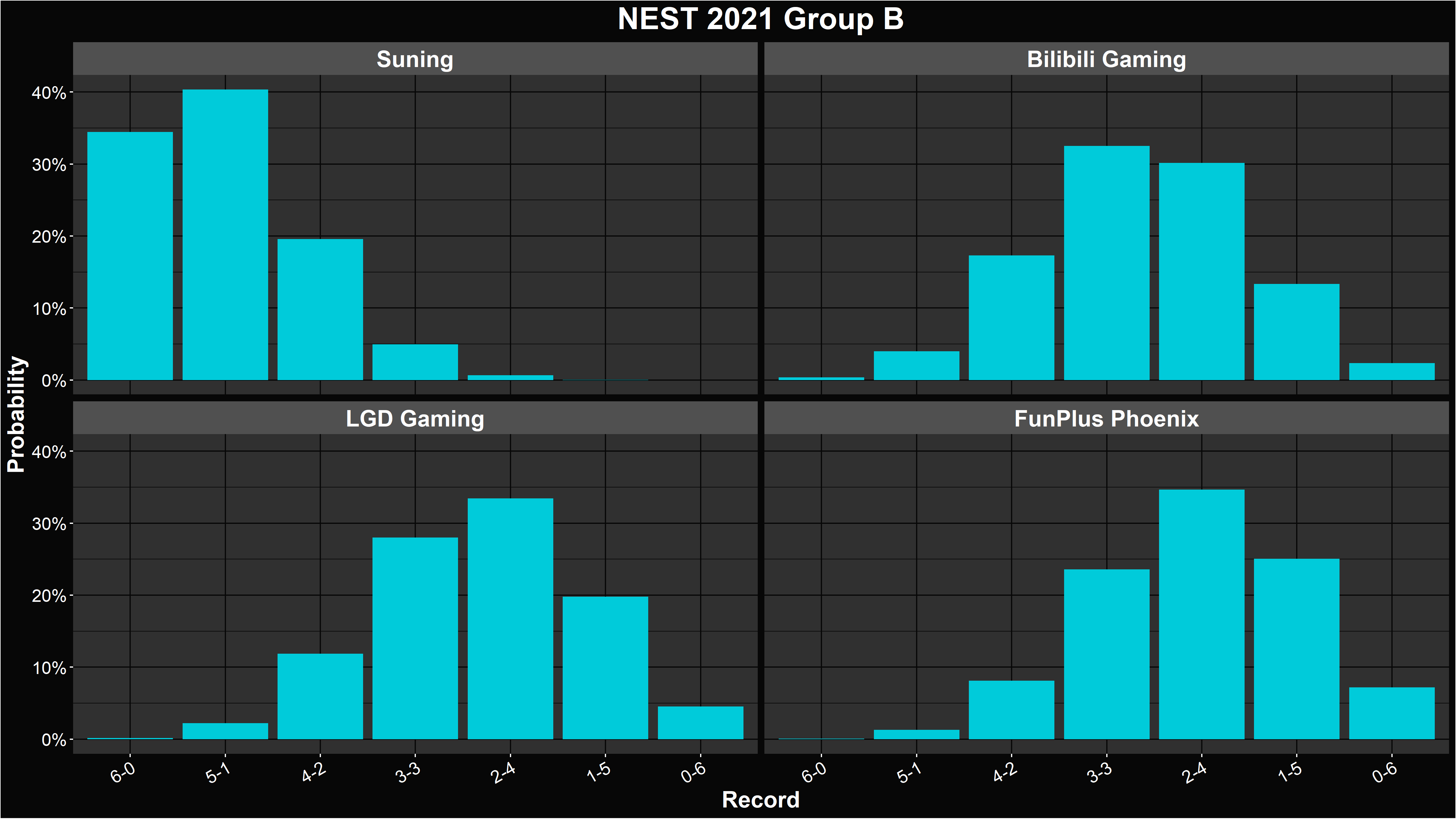 LoL NEST 2021 Group Stage Simulation and Power Ranking