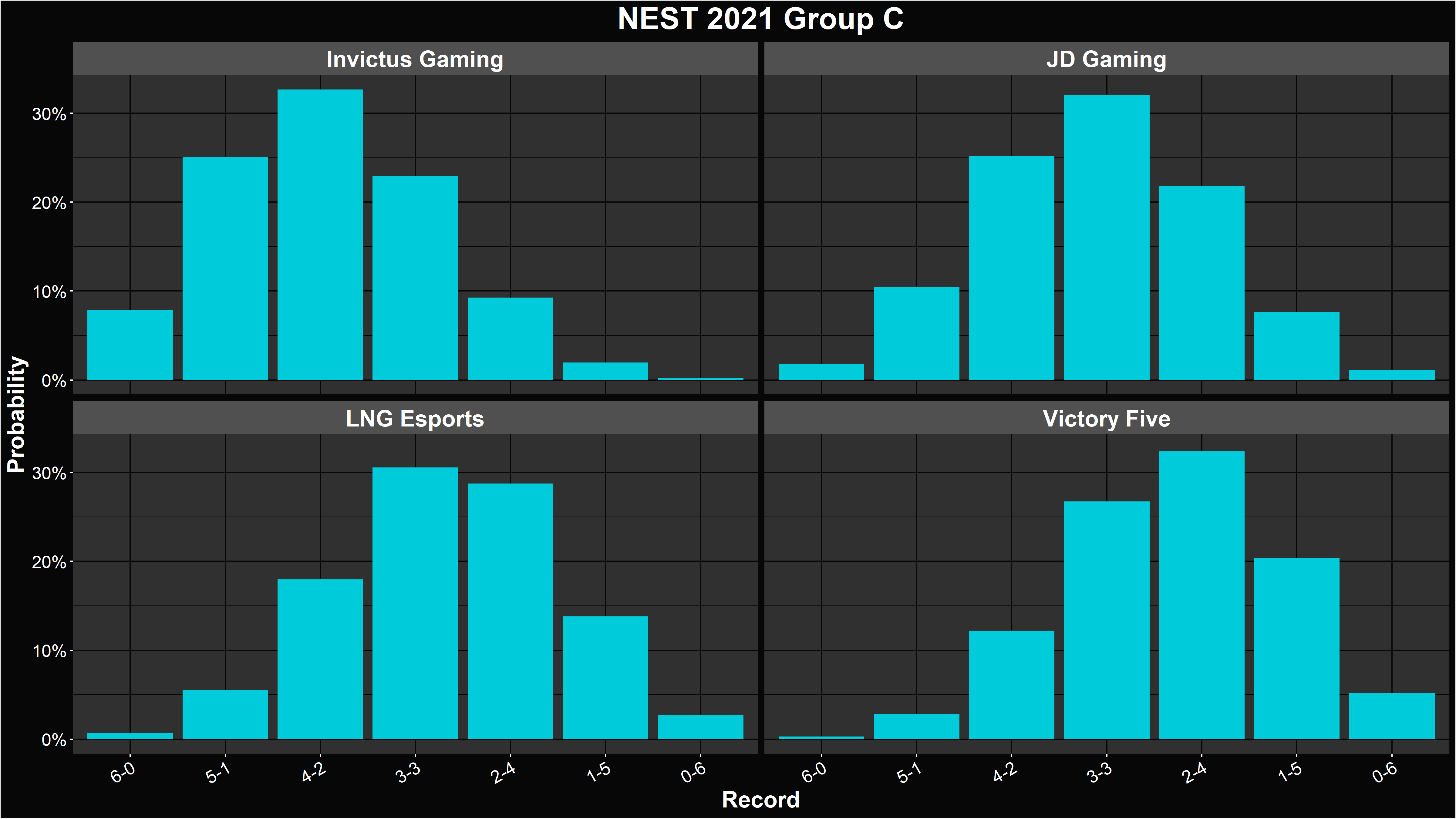 LoL NEST 2021 Group Stage Simulation and Power Ranking