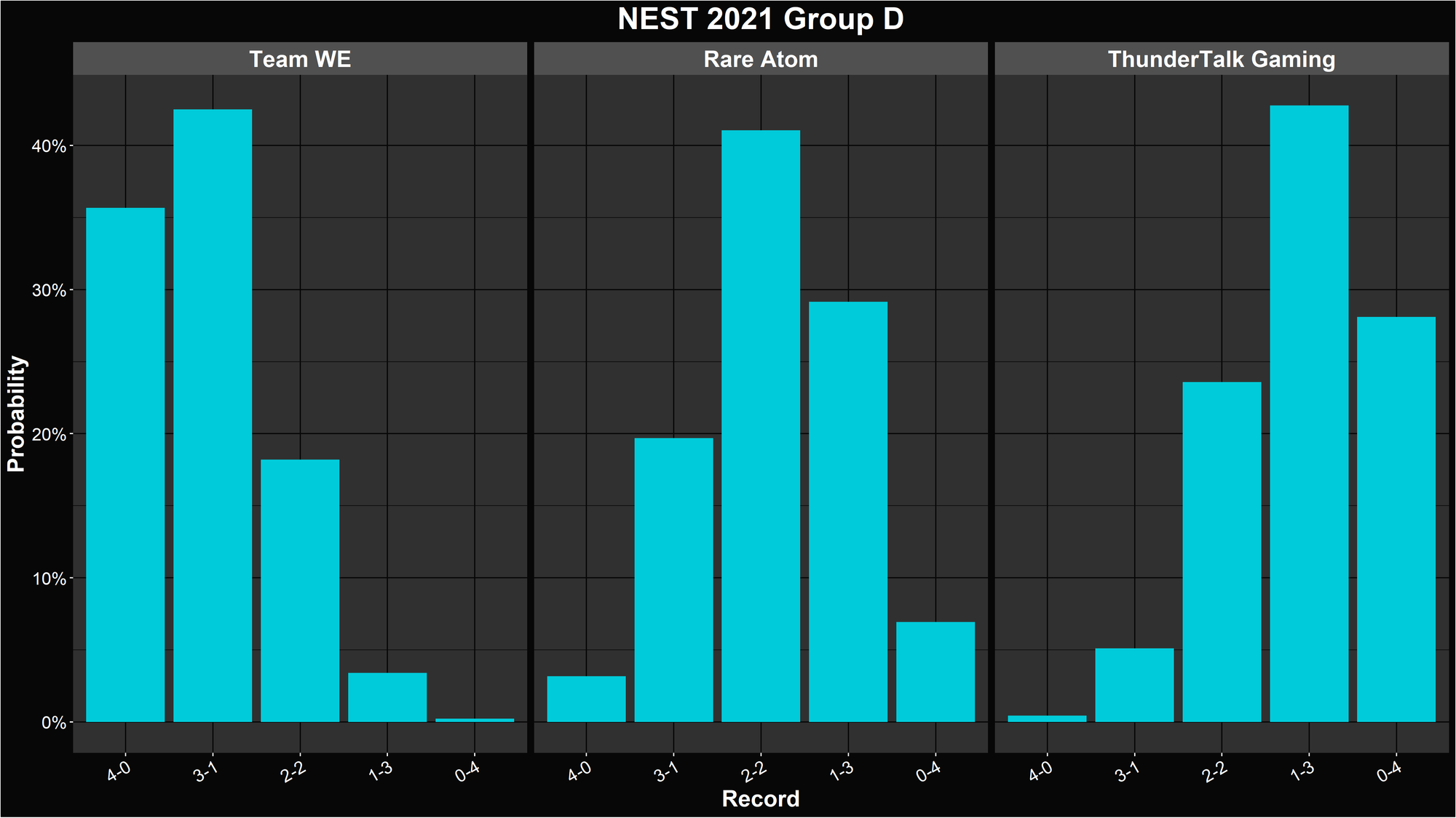 LoL NEST 2021 Group Stage Simulation and Power Ranking