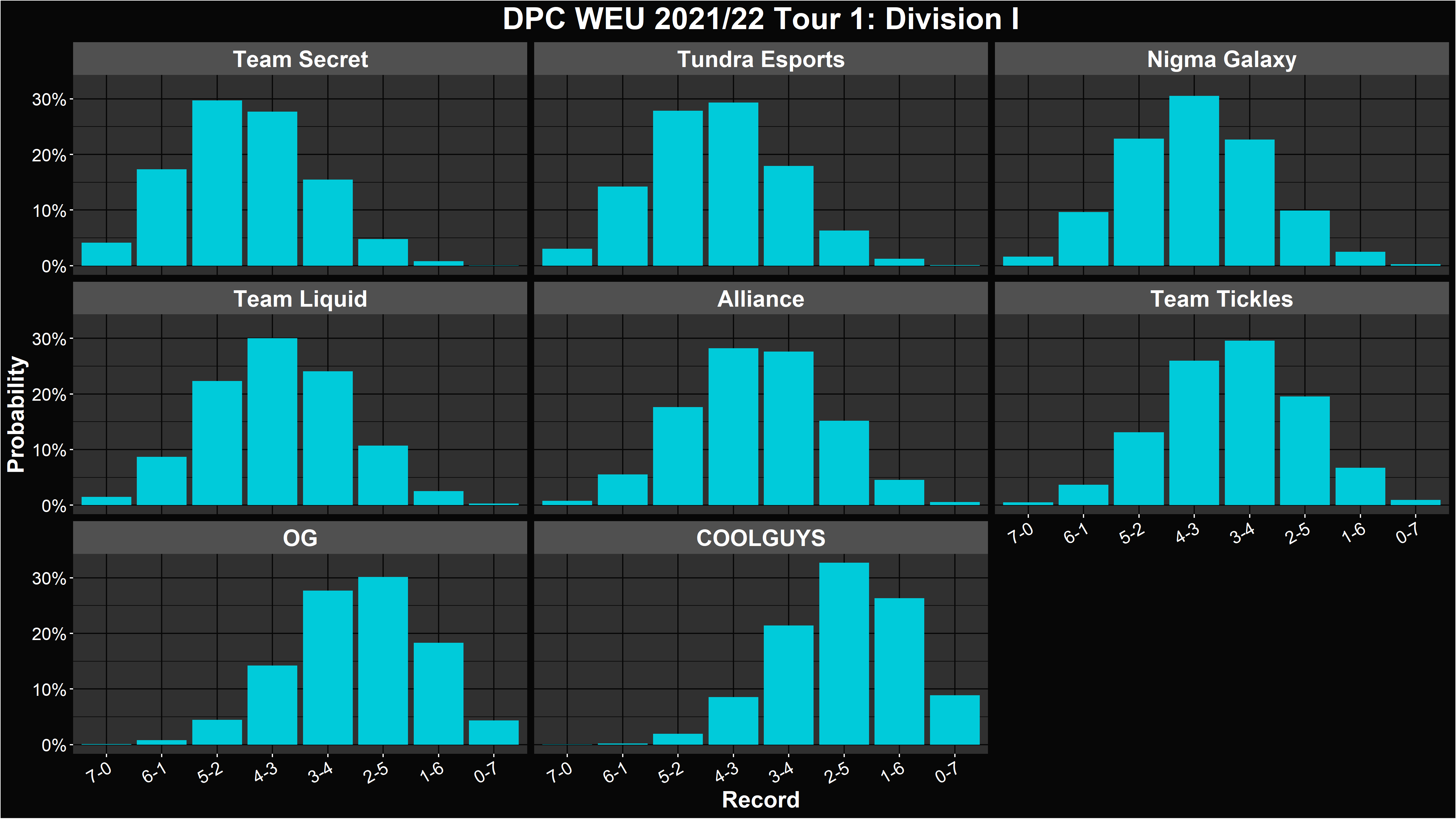 Dota 2 DPC 2021/22 Tour 1 Simulations and Predictions