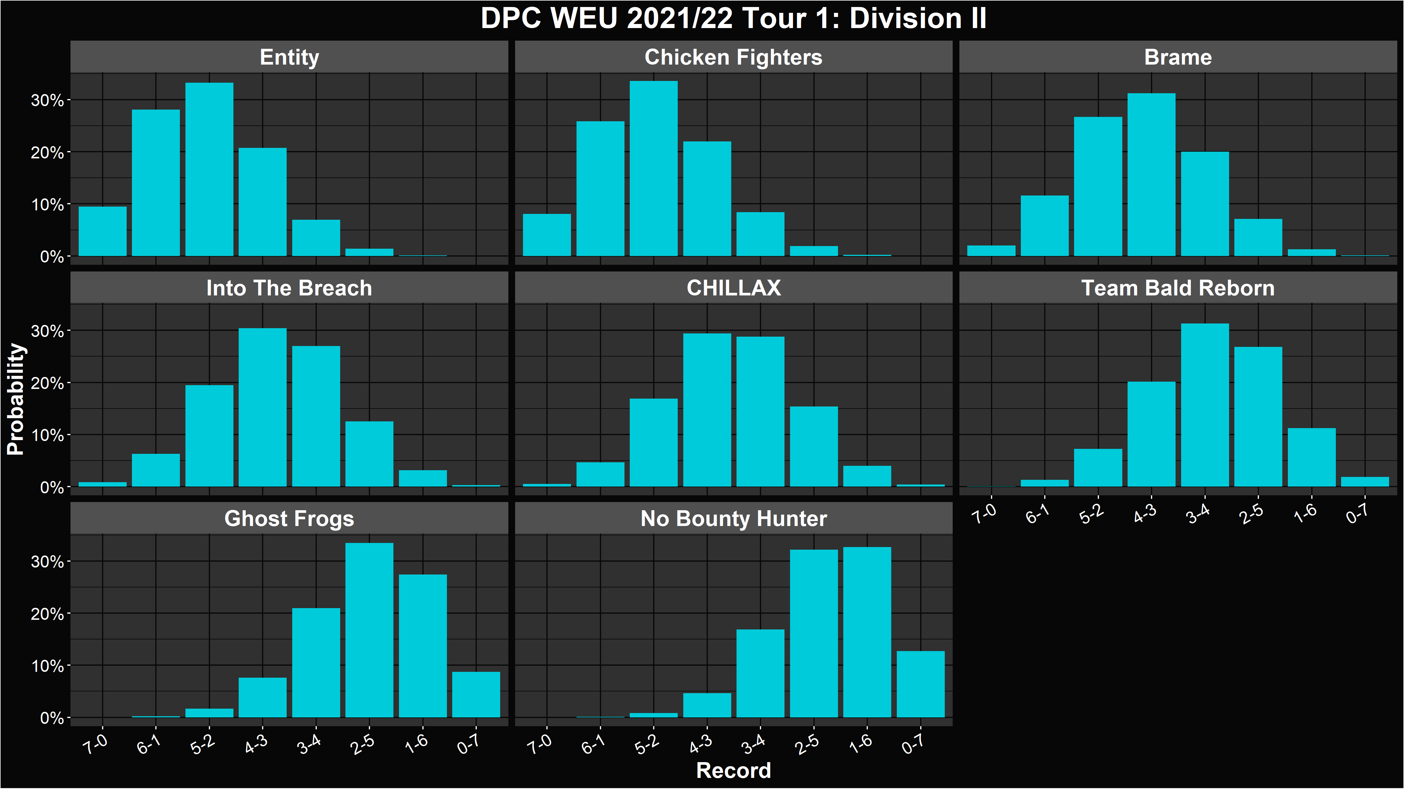 Dota 2 DPC 2021/22 Tour 1 Simulations and Predictions