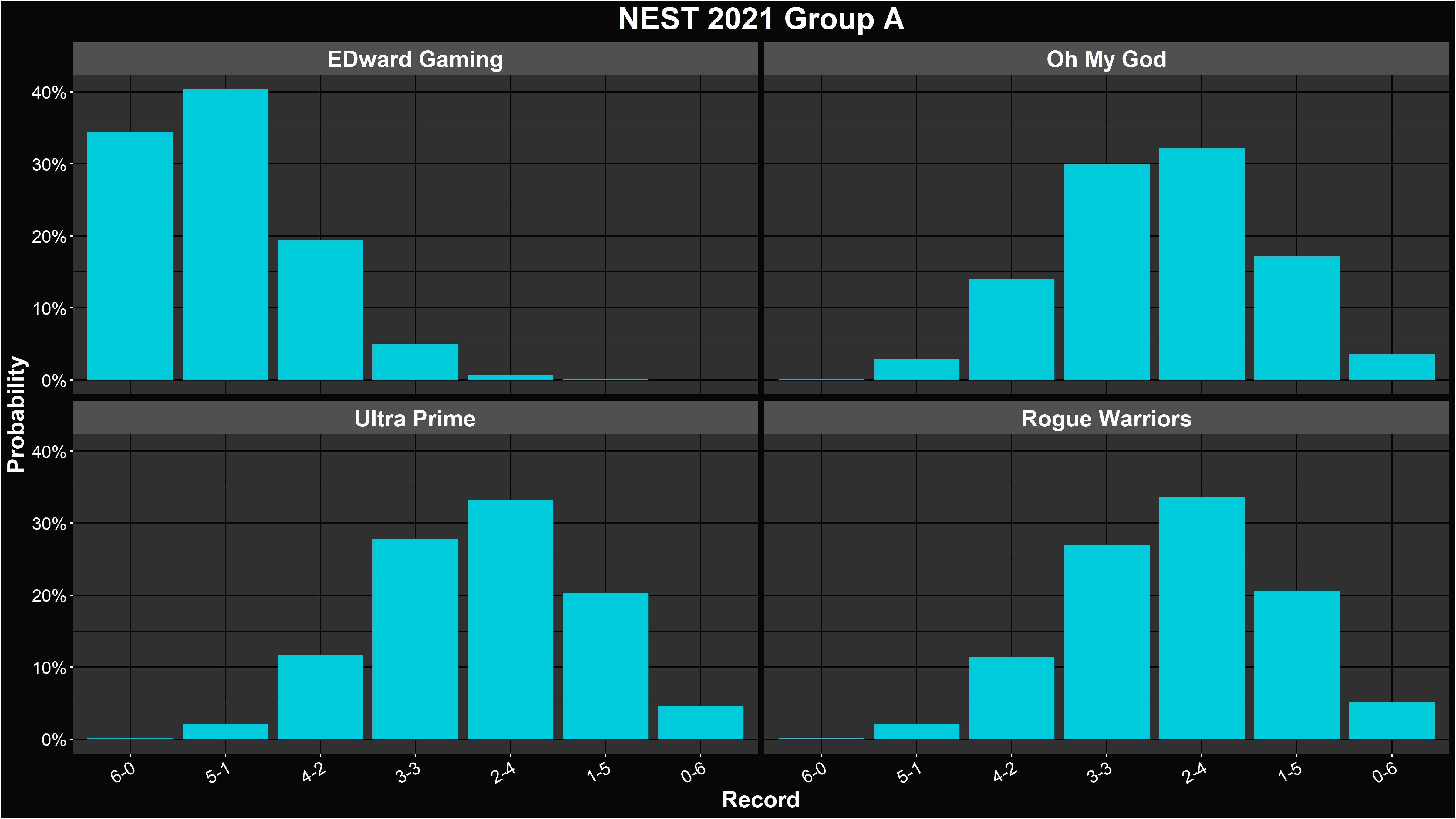 LoL NEST 2021 Group Stage Simulation and Power Ranking