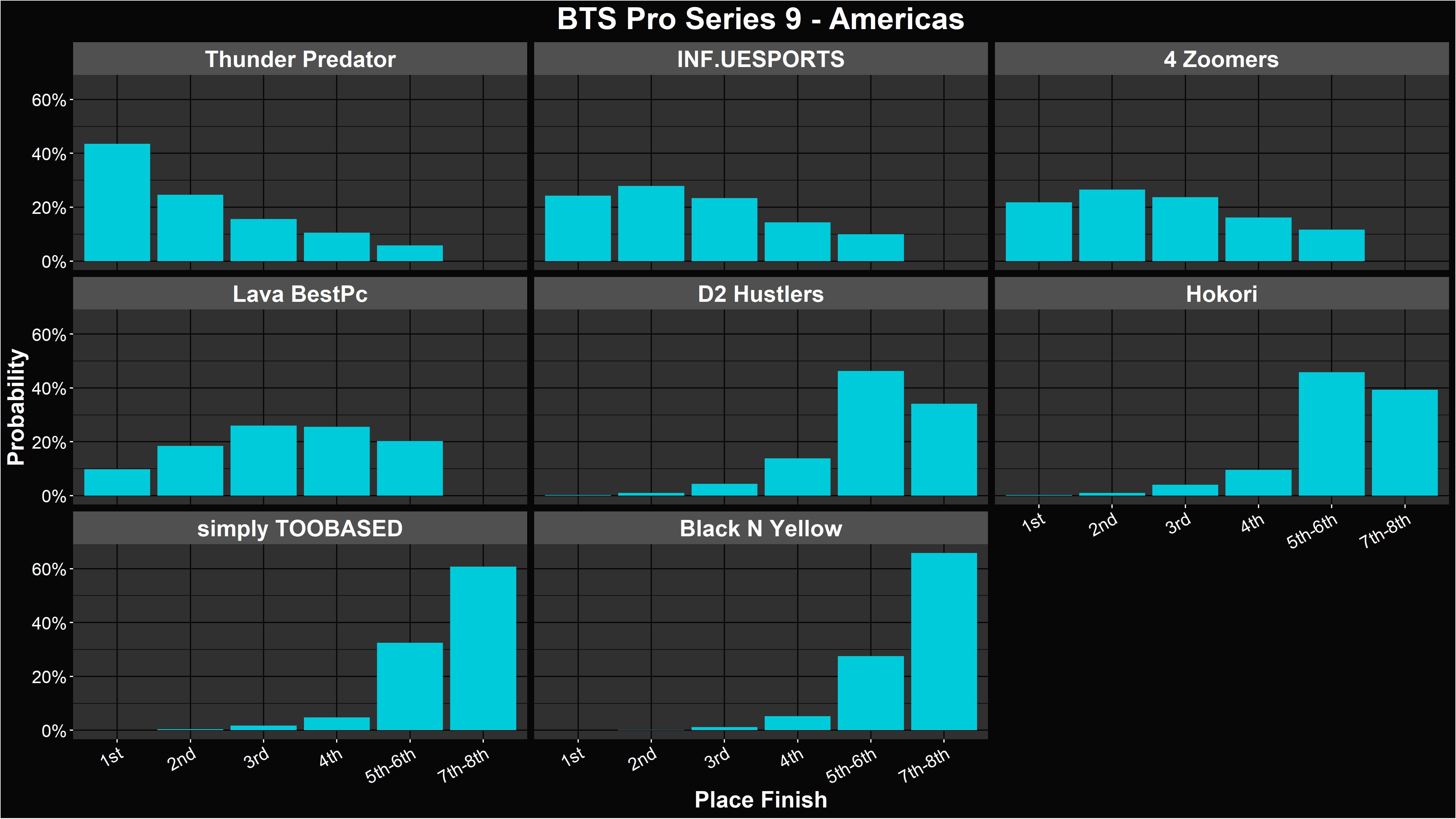 Alacrity's BTS Pro Series 9: Americas Playoff Placement Distributions