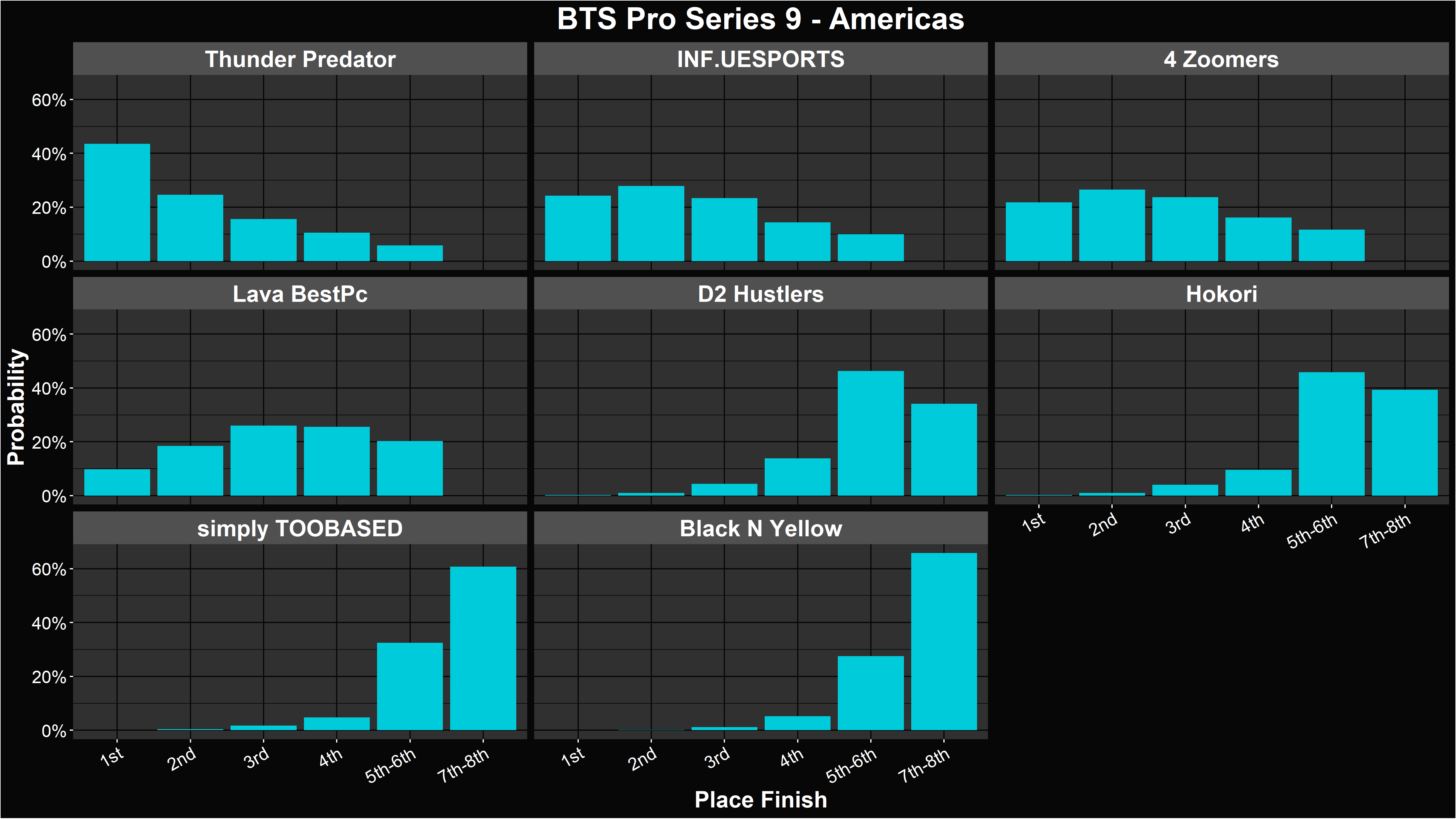 Dota 2 BTS Pro Series 9 - Americas - Playoffs Simulation