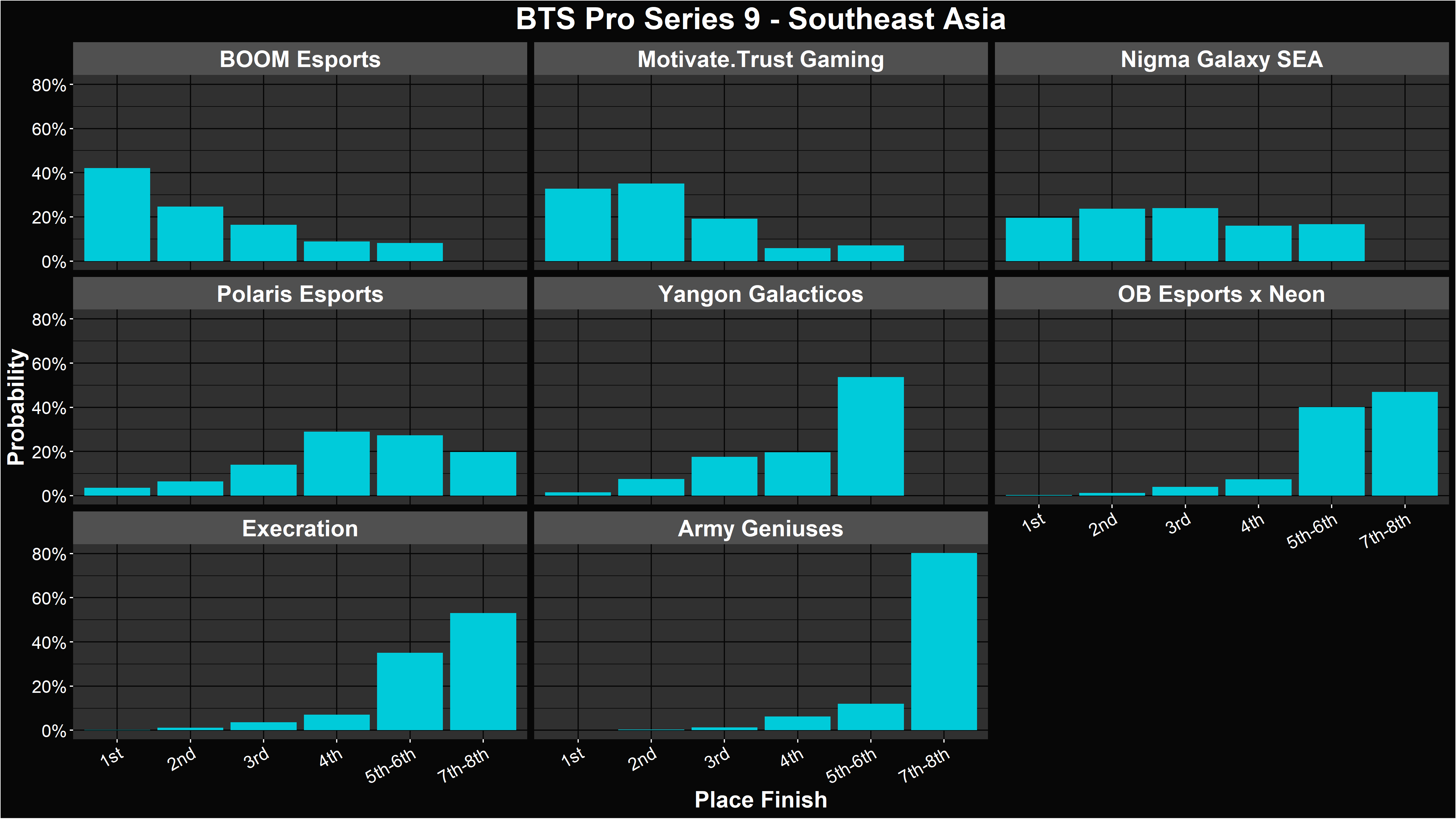 Alacrity's BTS Pro Series 9 Southeast Asia Playoff Placement Distributions
