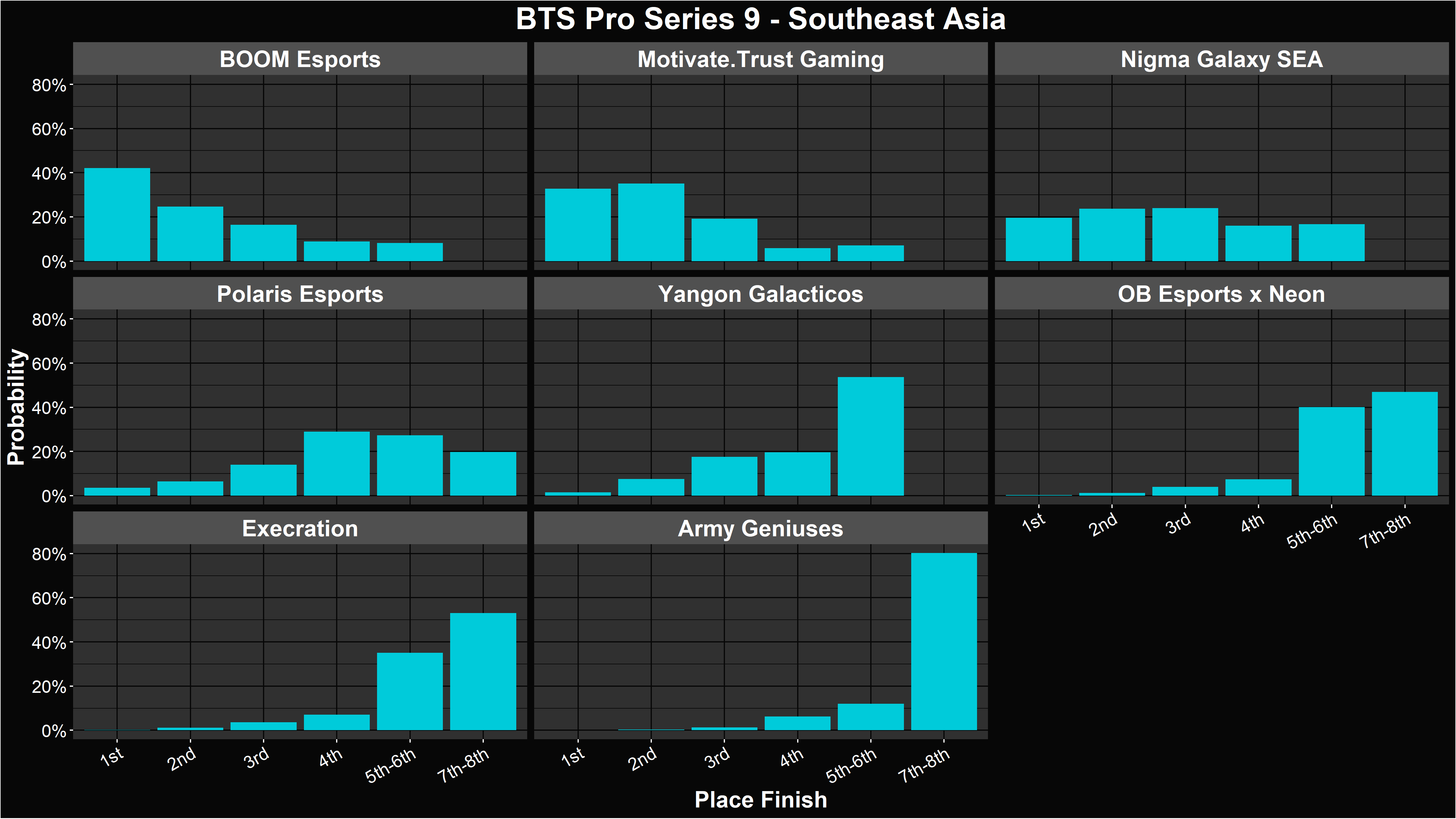 Dota 2 BTS Pro Series 9 - Southeast Asia - Playoffs Simulation