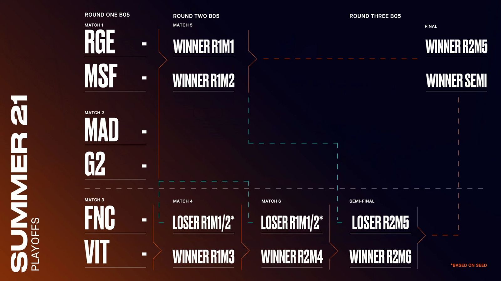 LEC 2021 Summer Playoffs Prediction